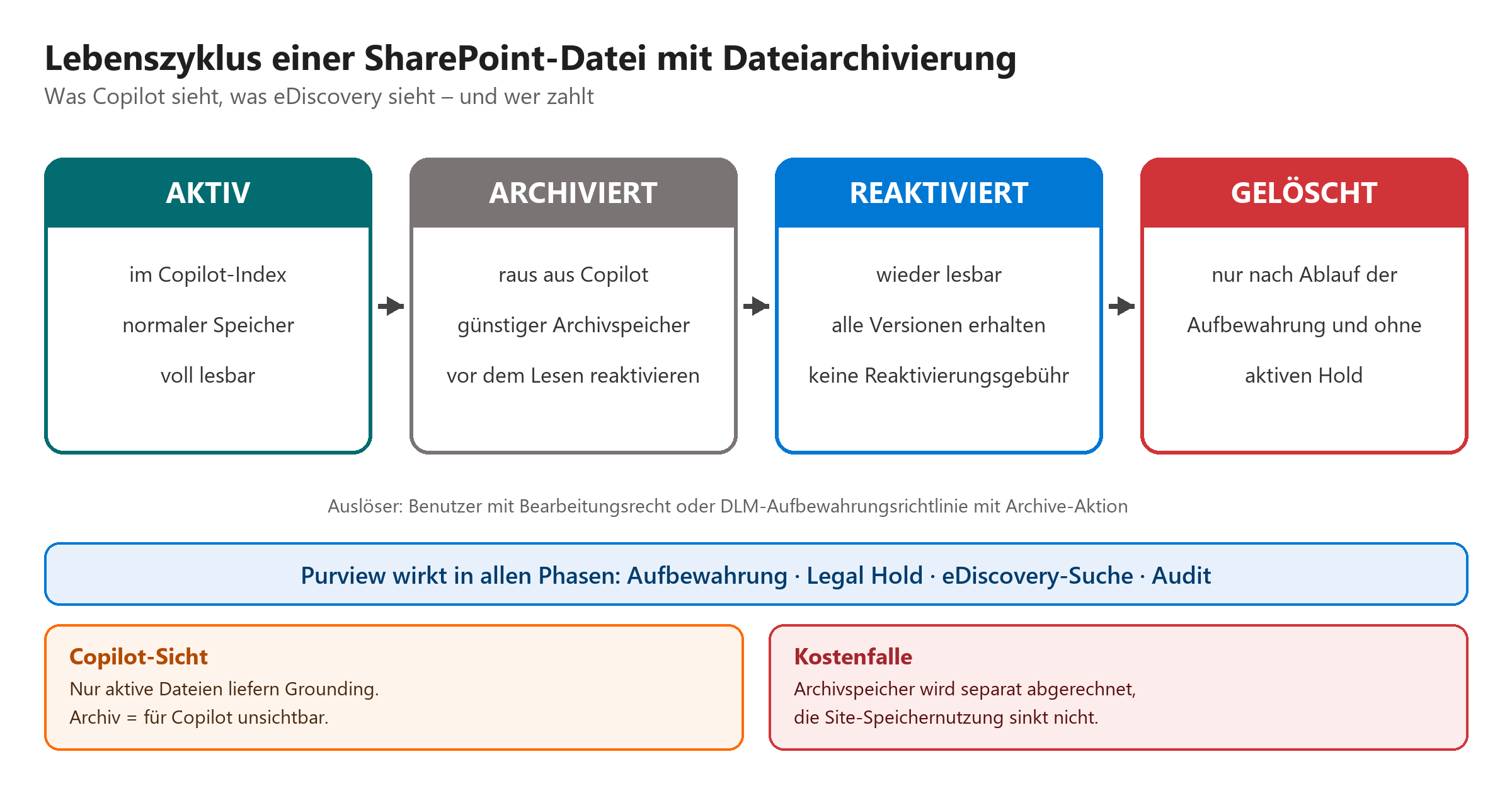 Lebenszyklus einer SharePoint-Datei: Phasen Aktiv, Archiviert, Reaktiviert und Gelöscht mit Hinweisen zu Copilot-Sicht und Ko