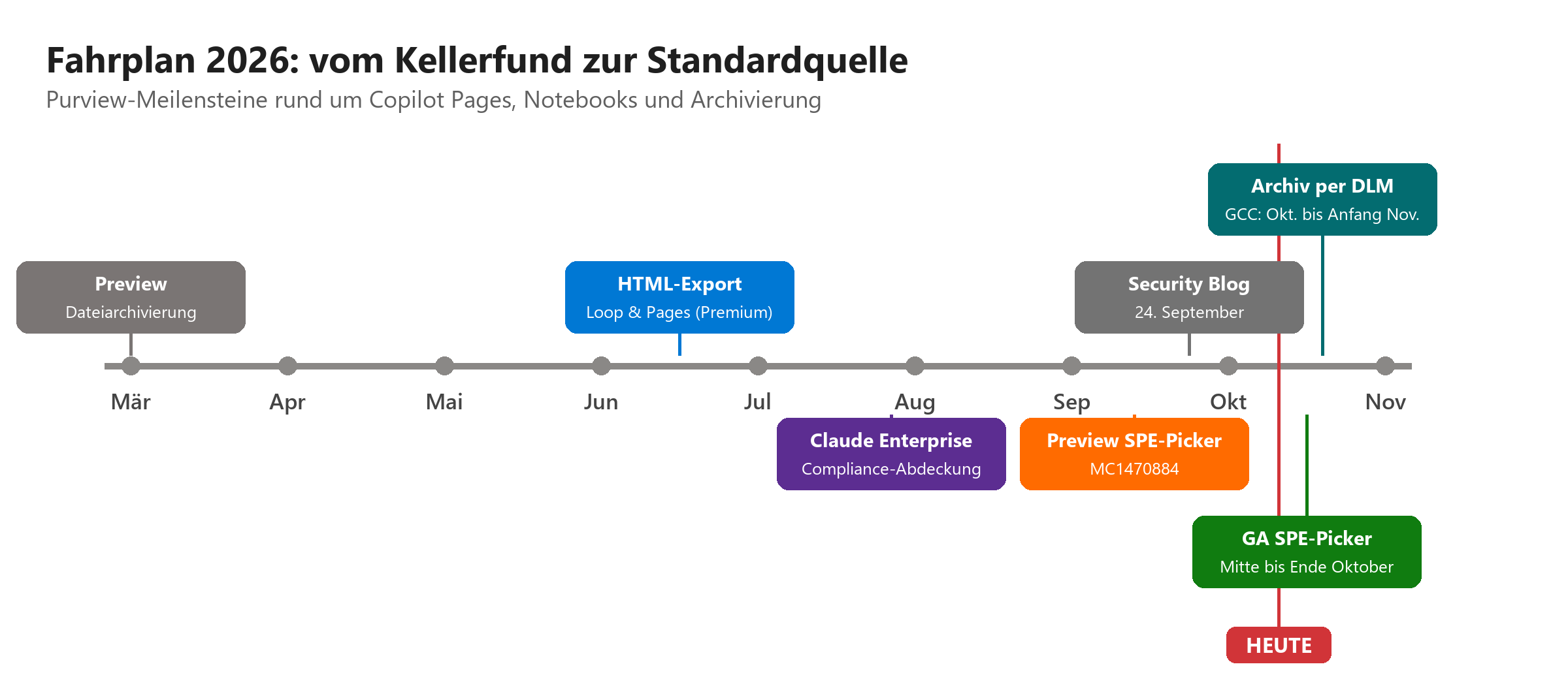Zeitleiste März bis November 2026 mit Purview-Meilensteinen wie Dateiarchivierung, HTML-Export, SPE-Picker und DLM-Archiv, he