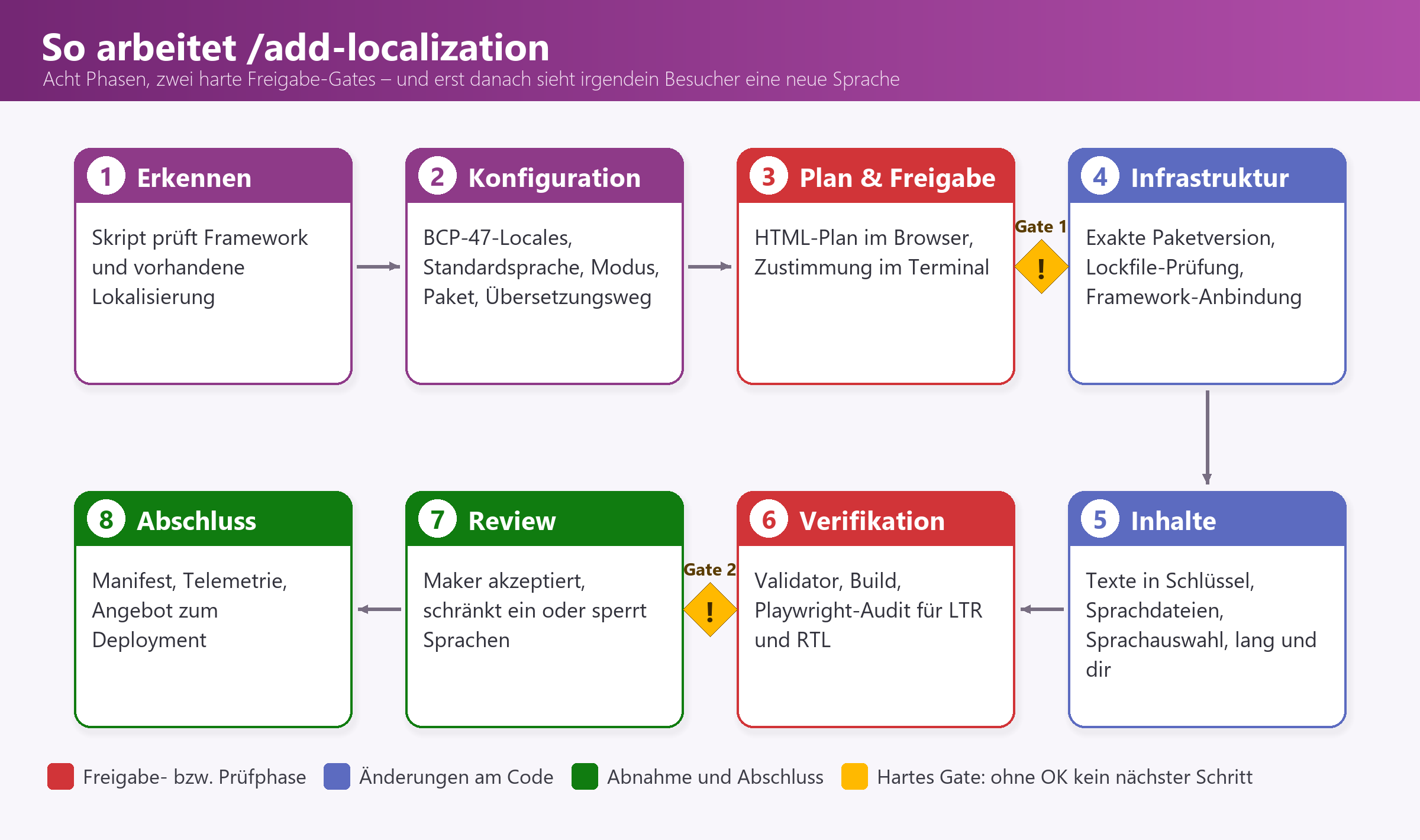 Acht-Phasen-Ablauf des Skills /add-localization mit zwei harten Freigabe-Gates zwischen Plan, Infrastruktur und Review.