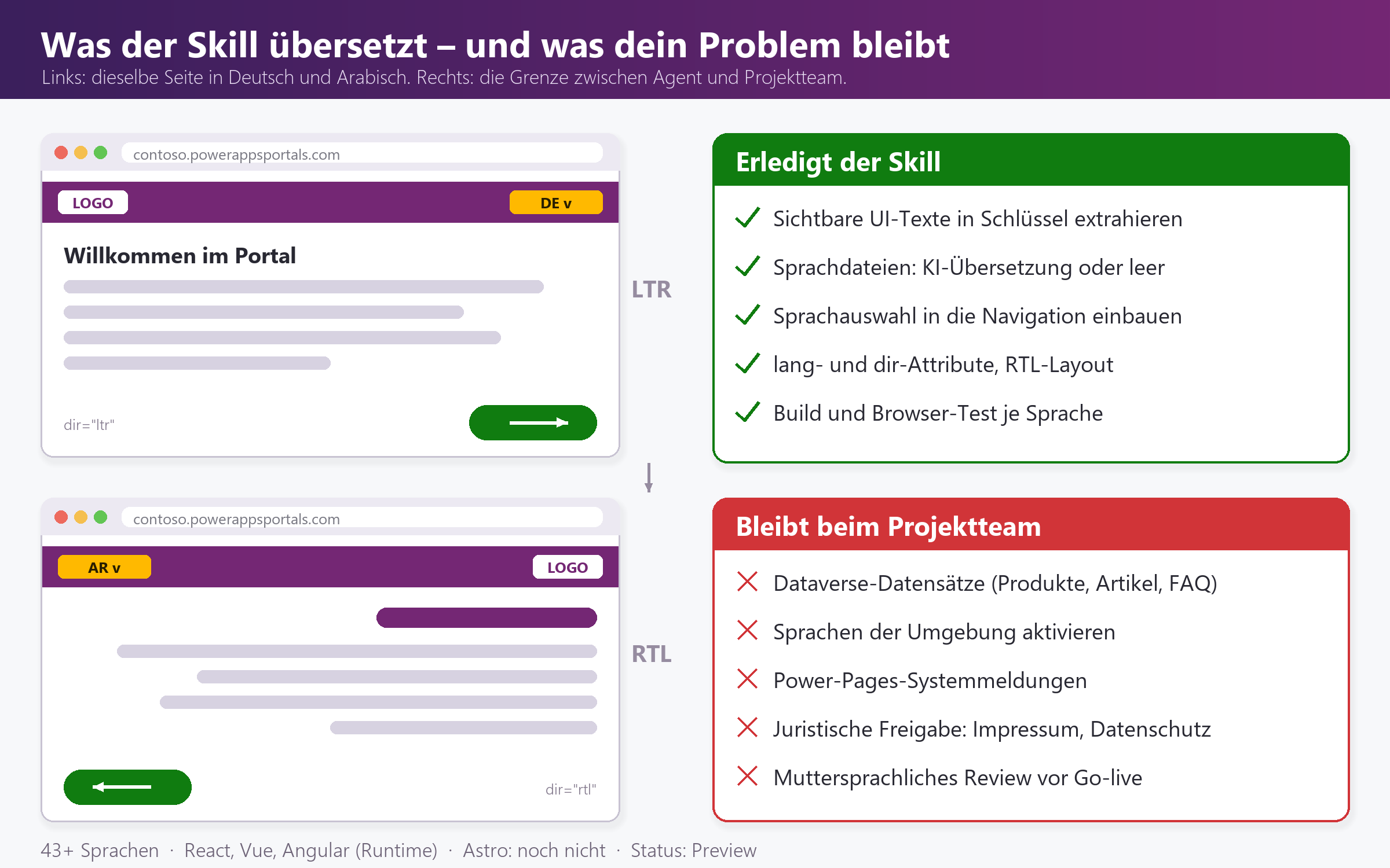 Vergleich: Deutsche und arabische Portalseite (LTR und RTL) links; rechts, was der Skill erledigt und was beim Projektteam bl
