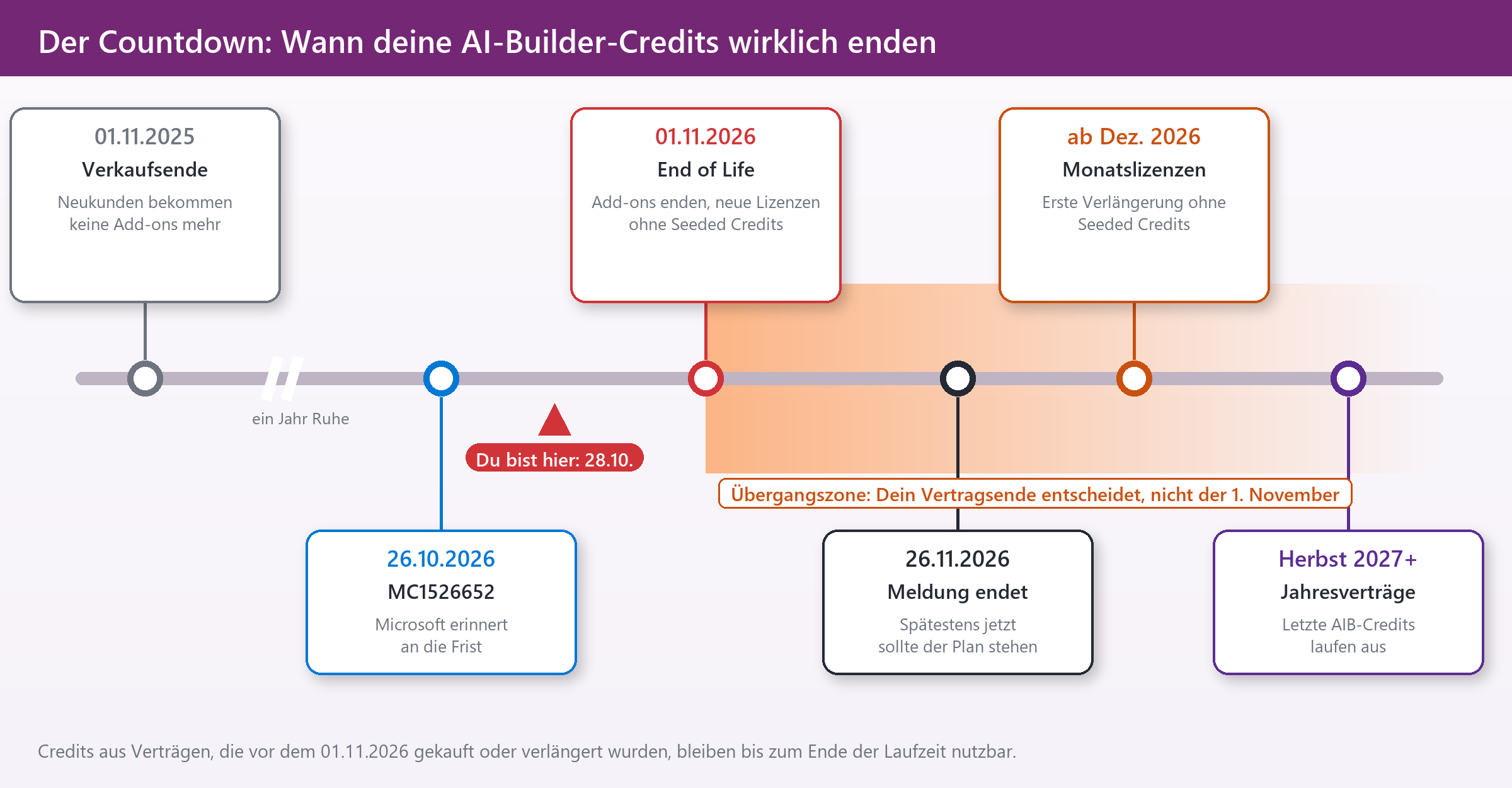 Zeitstrahl der AI-Builder-Credits: Verkaufsende 01.11.2025, Fristerinnerung 26.10.2026, End of Life 01.11.2026, Meldung endet