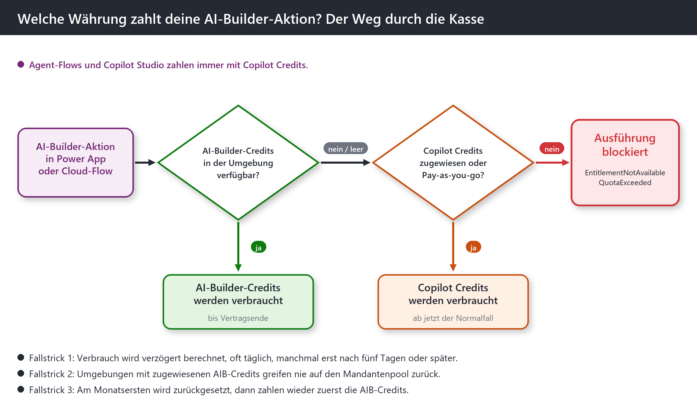 Entscheidungsablauf: AI-Builder-Credits werden zuerst verbraucht, danach Copilot Credits, sonst blockiert mit EntitlementNotA