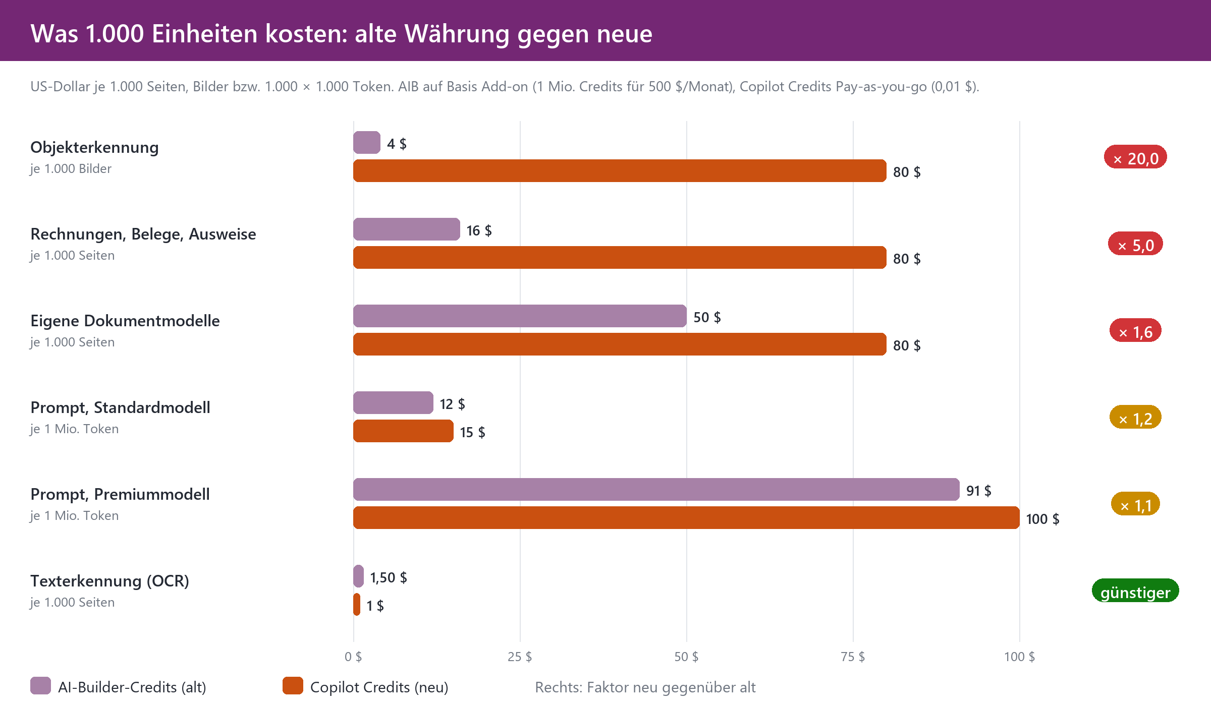 Balkendiagramm: Kosten je 1.000 Einheiten in AI-Builder-Credits gegen Copilot Credits, Faktoren von 1,1 bis 20 bei OCR günsti