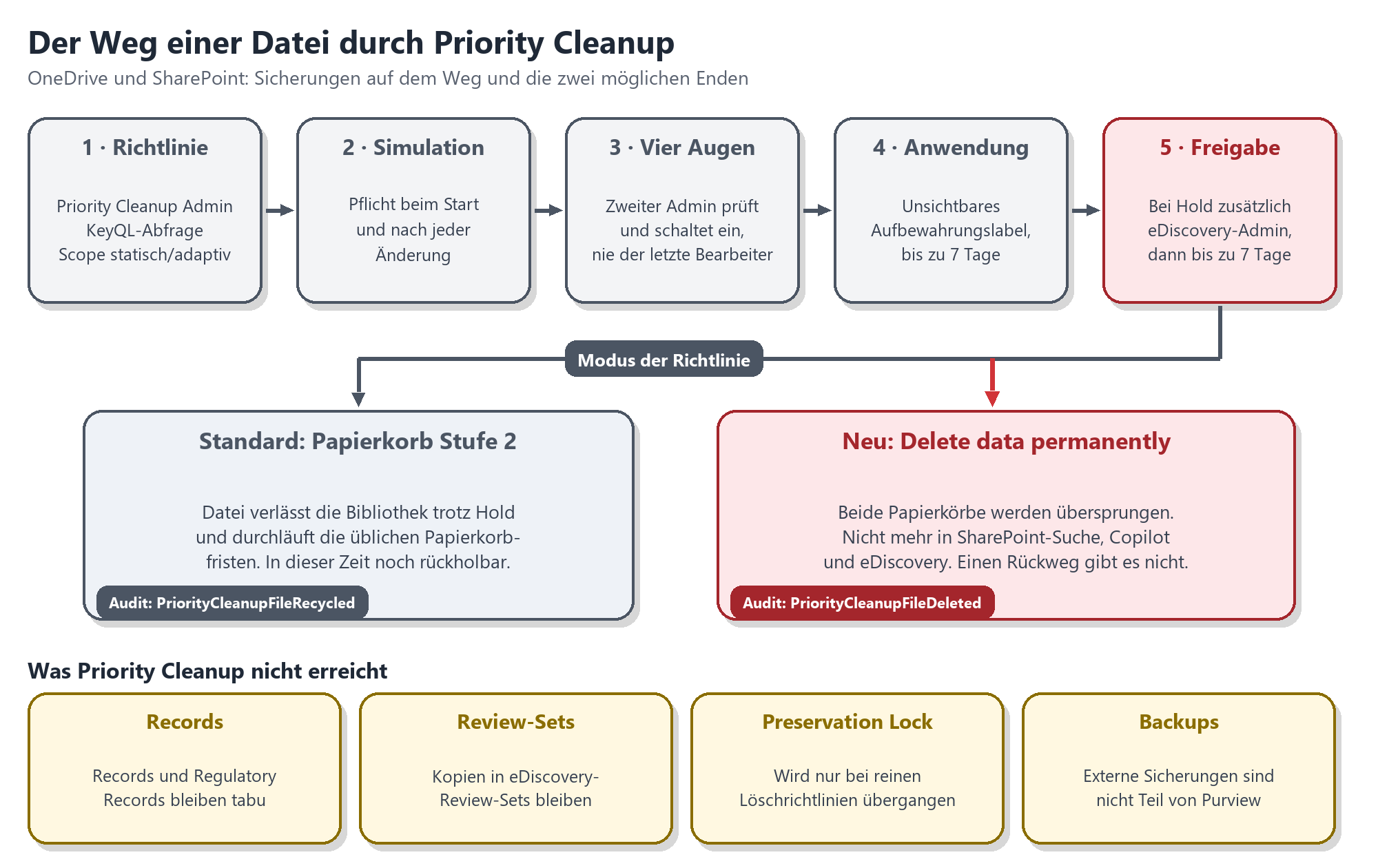 Ablauf Priority Cleanup in fünf Schritten; Freigabe verzweigt in Standardmodus mit Papierkorb oder neuen Modus mit sofortiger
