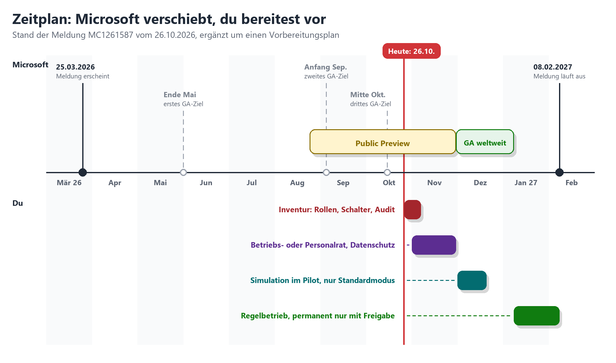 Zeitplan von März 2026 bis Februar 2027 mit Microsoft-Meilensteinen (Public Preview, GA) und eigenen Vorbereitungsschritten,