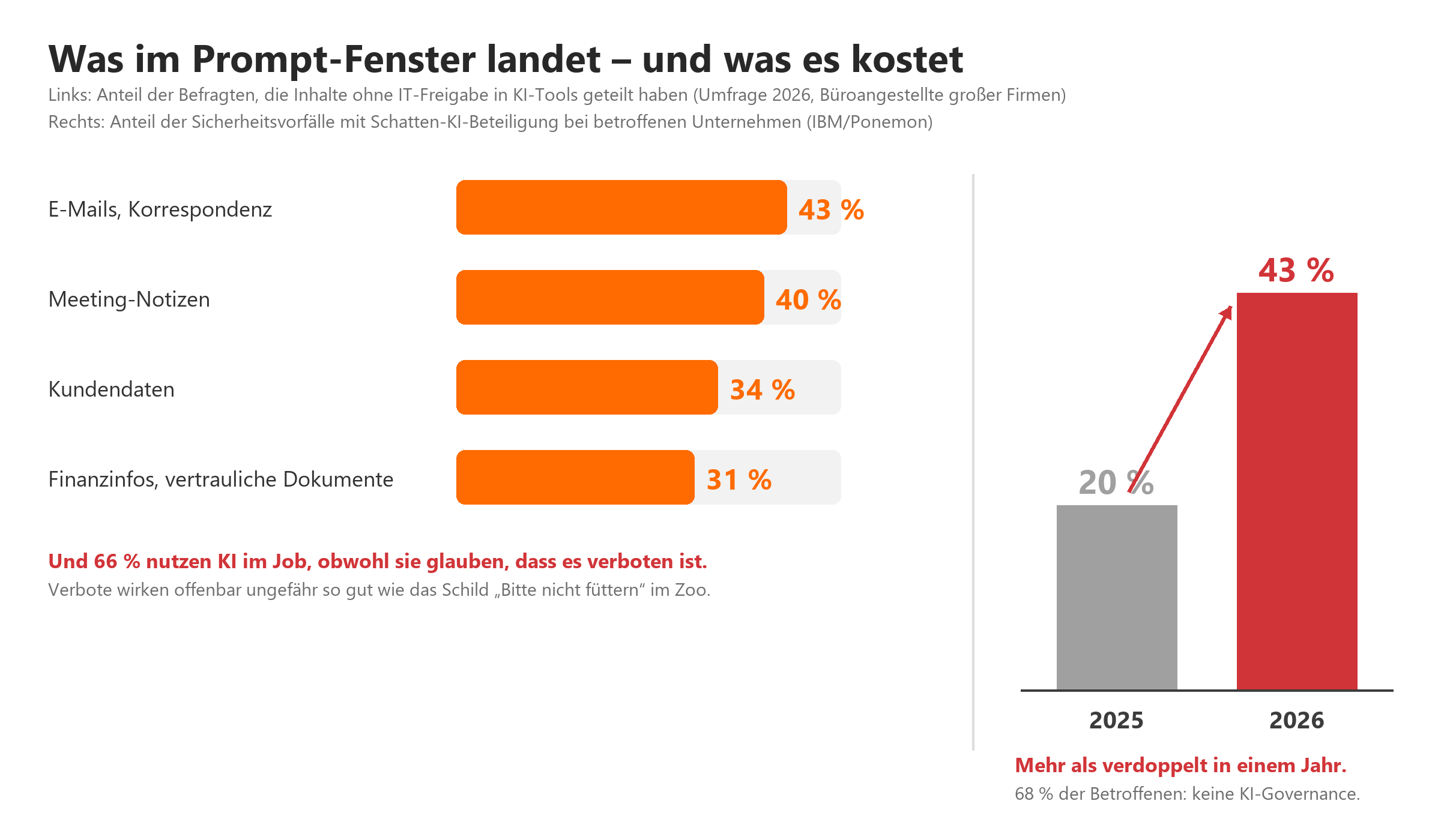 Balkendiagramm: 43% E-Mails, 40% Meeting-Notizen, 34% Kundendaten, 31% Finanzdokumente in KI-Tools; rechts Steigerung von 20%