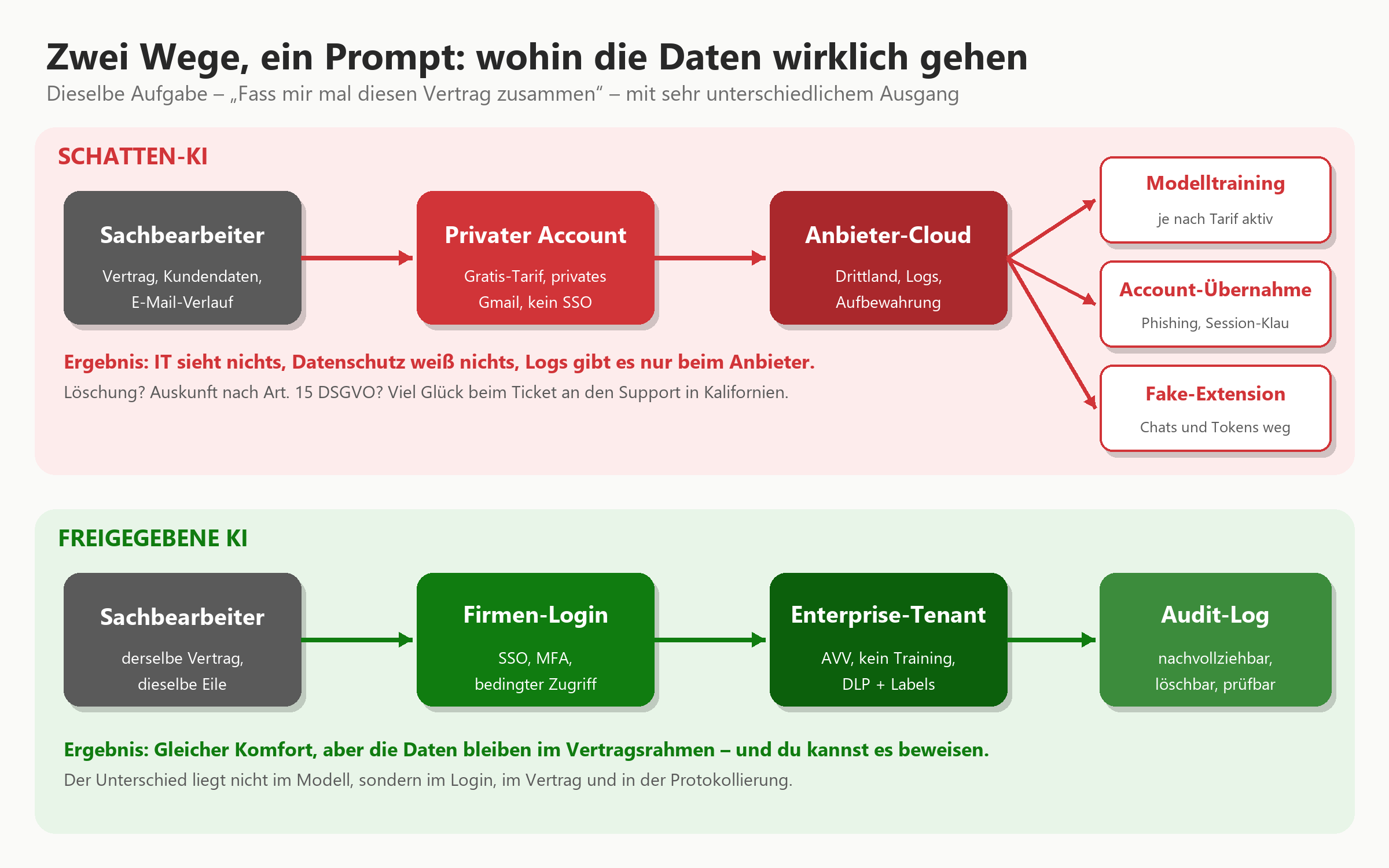 Flussdiagramm: Schatten-KI über privaten Account zur Anbieter-Cloud mit Risiken (Modelltraining, Phishing, Fake-Extension); F