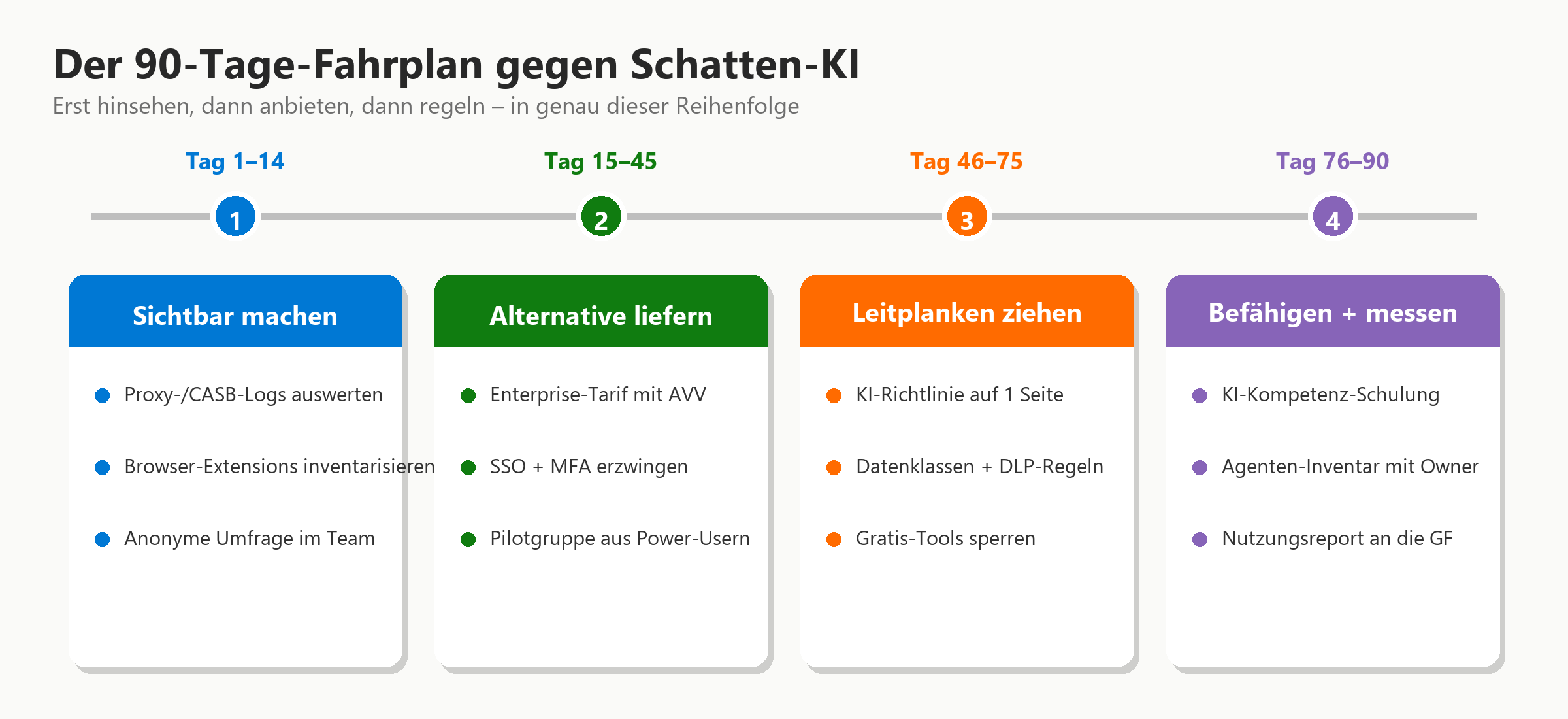 90-Tage-Fahrplan gegen Schatten-KI: Phase 1 Sichtbarkeit (Logs, Browser-Extensions, Team-Umfrage), Phase 2 Alternativen (Ente