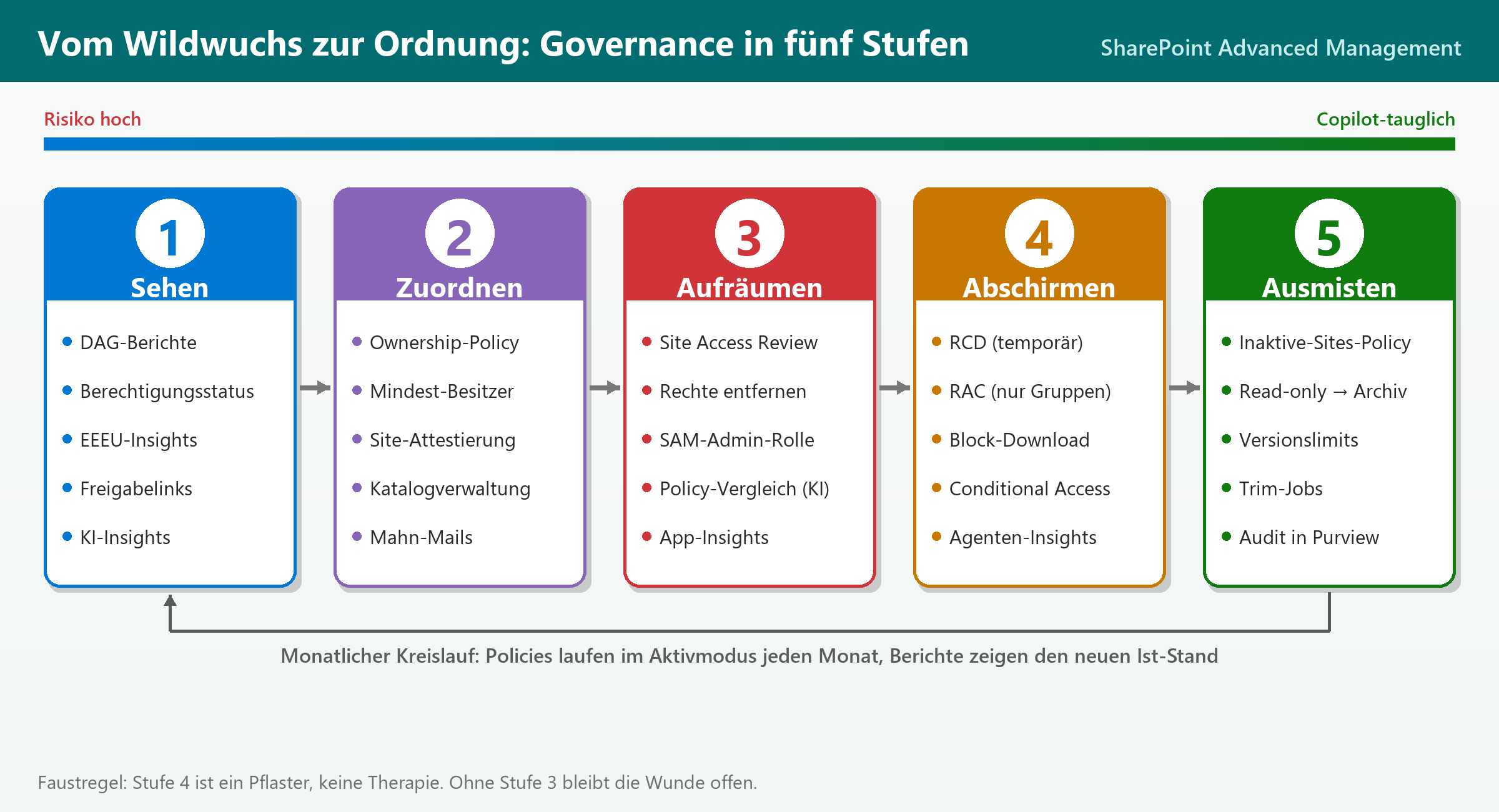 Fünfstufiges Governance-Modell von Sehen über Zuordnen, Aufräumen und Abschirmen bis Ausmisten, mit monatlichem Kreislauf.