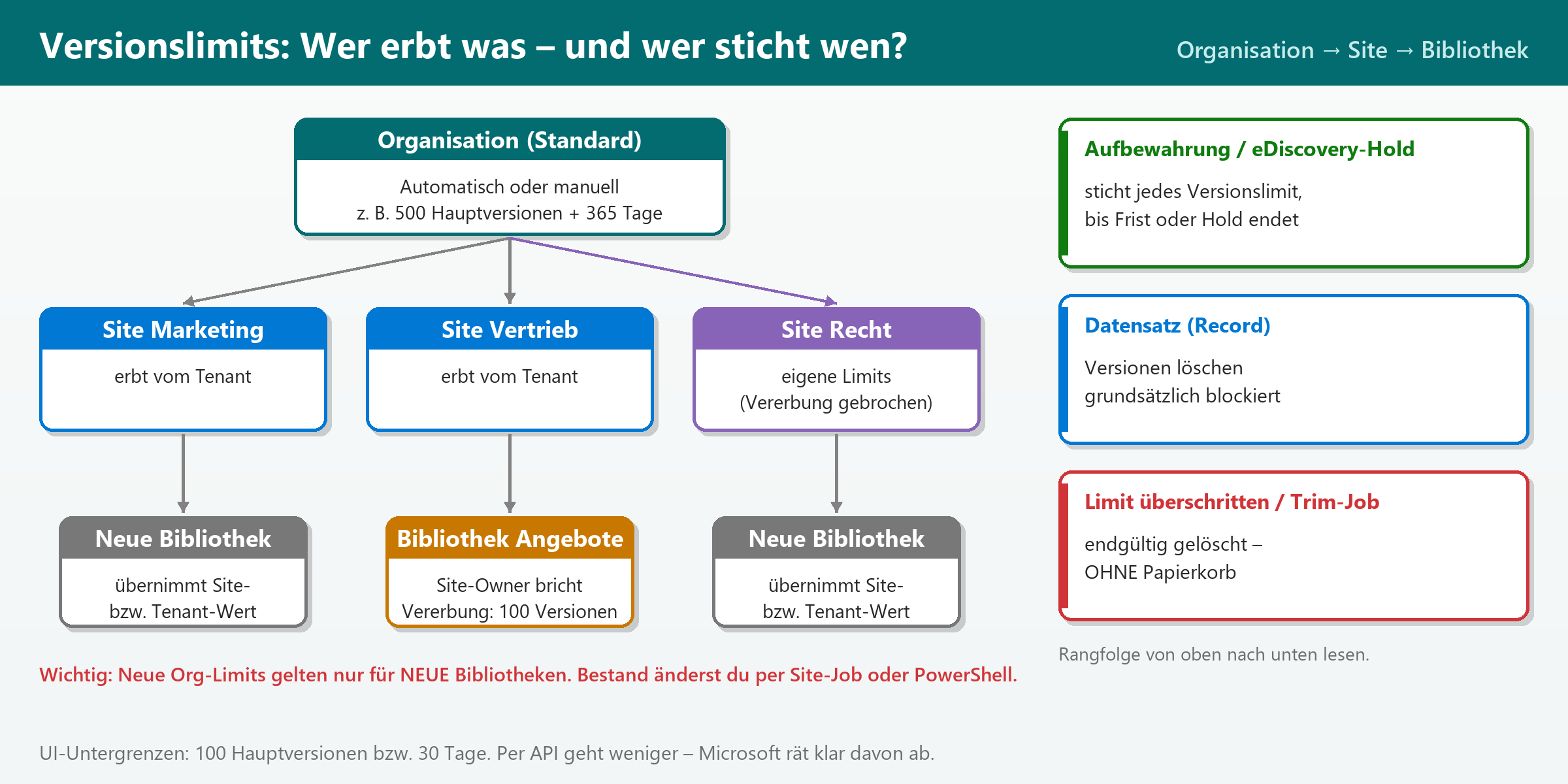 Vererbung der Versionslimits von Organisation über Sites zu Bibliotheken, inklusive Sonderfällen und Rangfolge für Aufbewahru