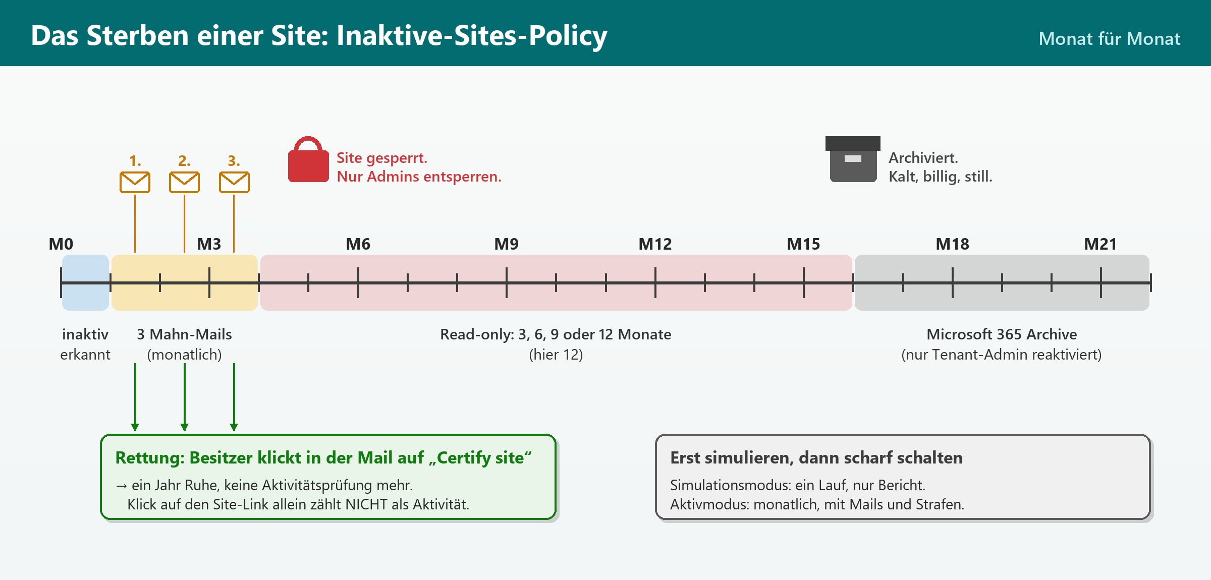 Zeitstrahl der Inaktive-Sites-Policy über 21 Monate: drei Mahn-Mails, Read-only nach 12 Monaten, danach Archivierung.