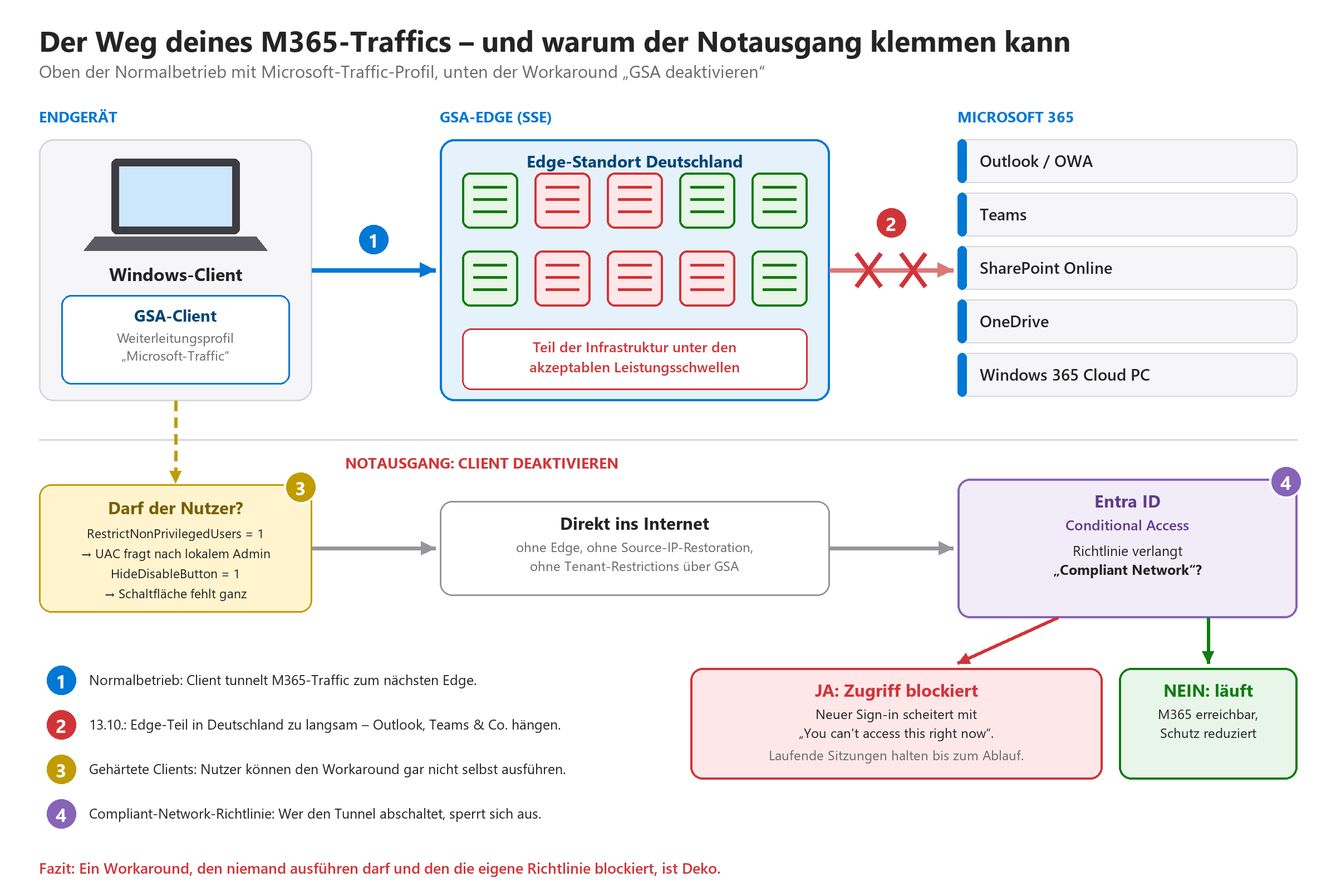 Schema: Normalbetrieb mit GSA-Client über Edge-Standort Deutschland zu Microsoft 365 sowie Notausgang mit Direktverbindung un