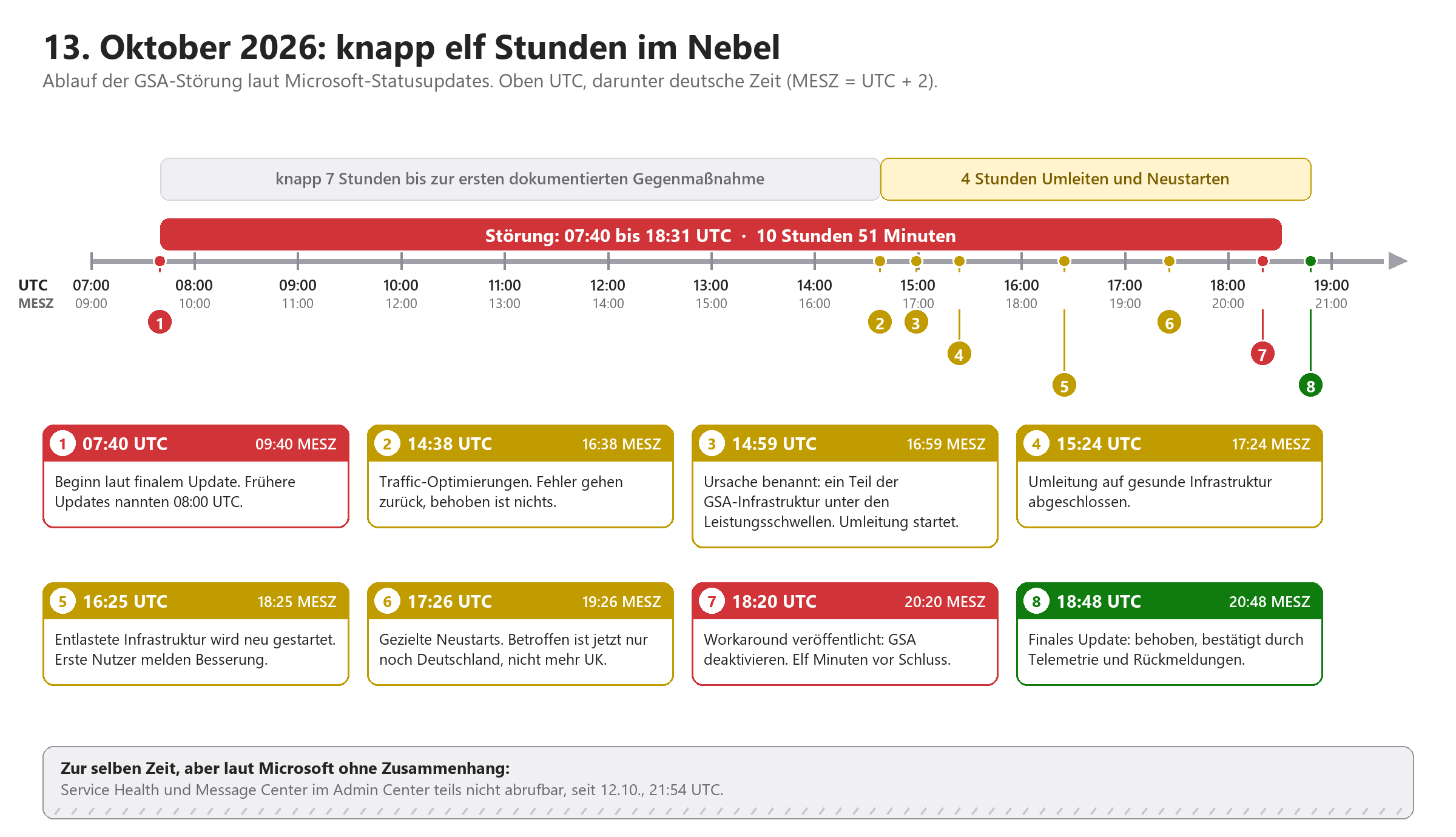 Zeitleiste der GSA-Störung am 13. Oktober 2026 von 07:40 bis 18:31 UTC mit acht nummerierten Statusupdates in UTC und MESZ