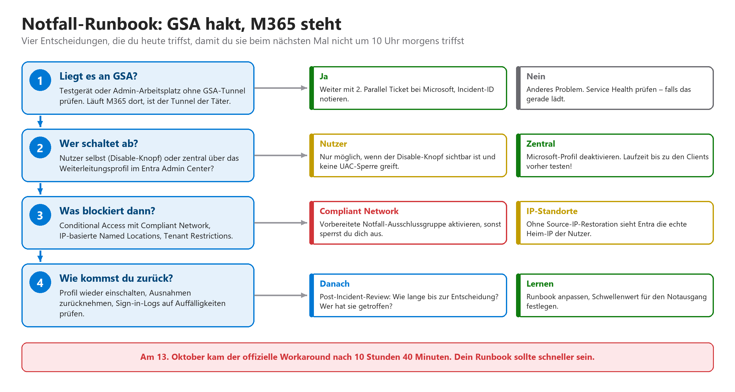 Vierstufiges Notfall-Runbook für GSA-Störungen: Ursache prüfen, Abschaltung klären, Blockaden prüfen, Rückweg und Lernen