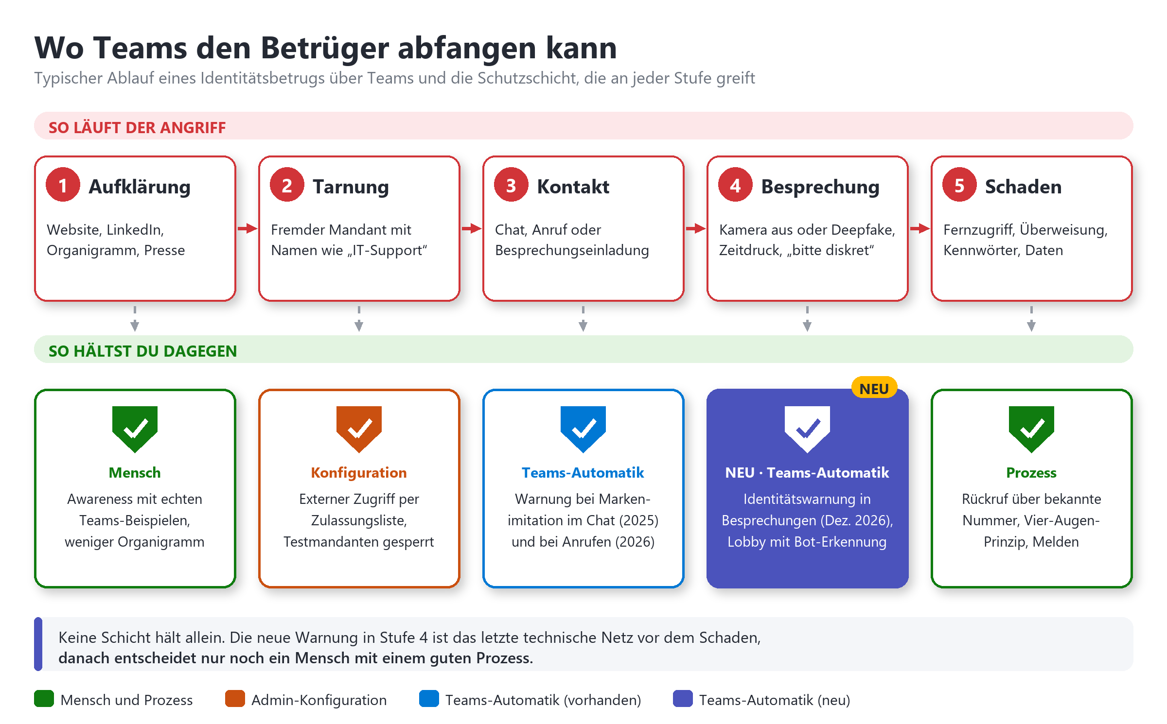 Fünfstufiger Angriffsablauf über Teams (Aufklärung, Tarnung, Kontakt, Besprechung, Schaden) mit jeweils zugehöriger Schutzsch