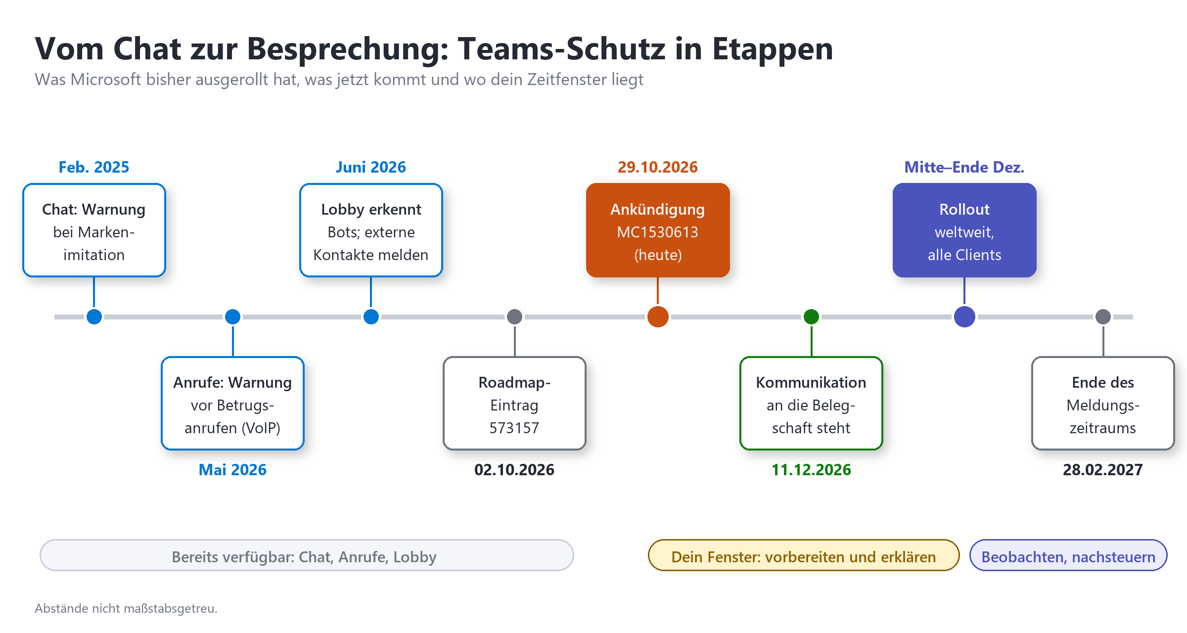 Zeitleiste des Teams-Schutzes von Feb. 2025 bis Feb. 2027: Chat- und Anrufwarnungen, Lobby-Bot-Erkennung, Ankündigung und Rol