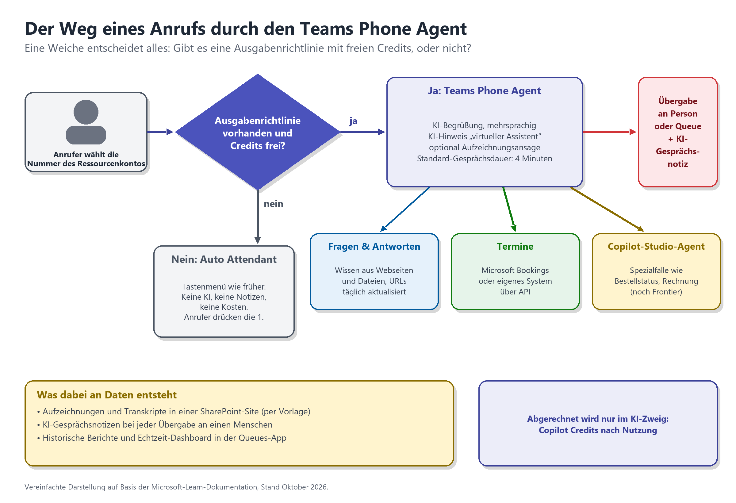 Ablaufdiagramm: Anrufer wählt Nummer, Weiche prüft Ausgabenrichtlinie und Credits; ja führt zum Teams Phone Agent, nein zum A
