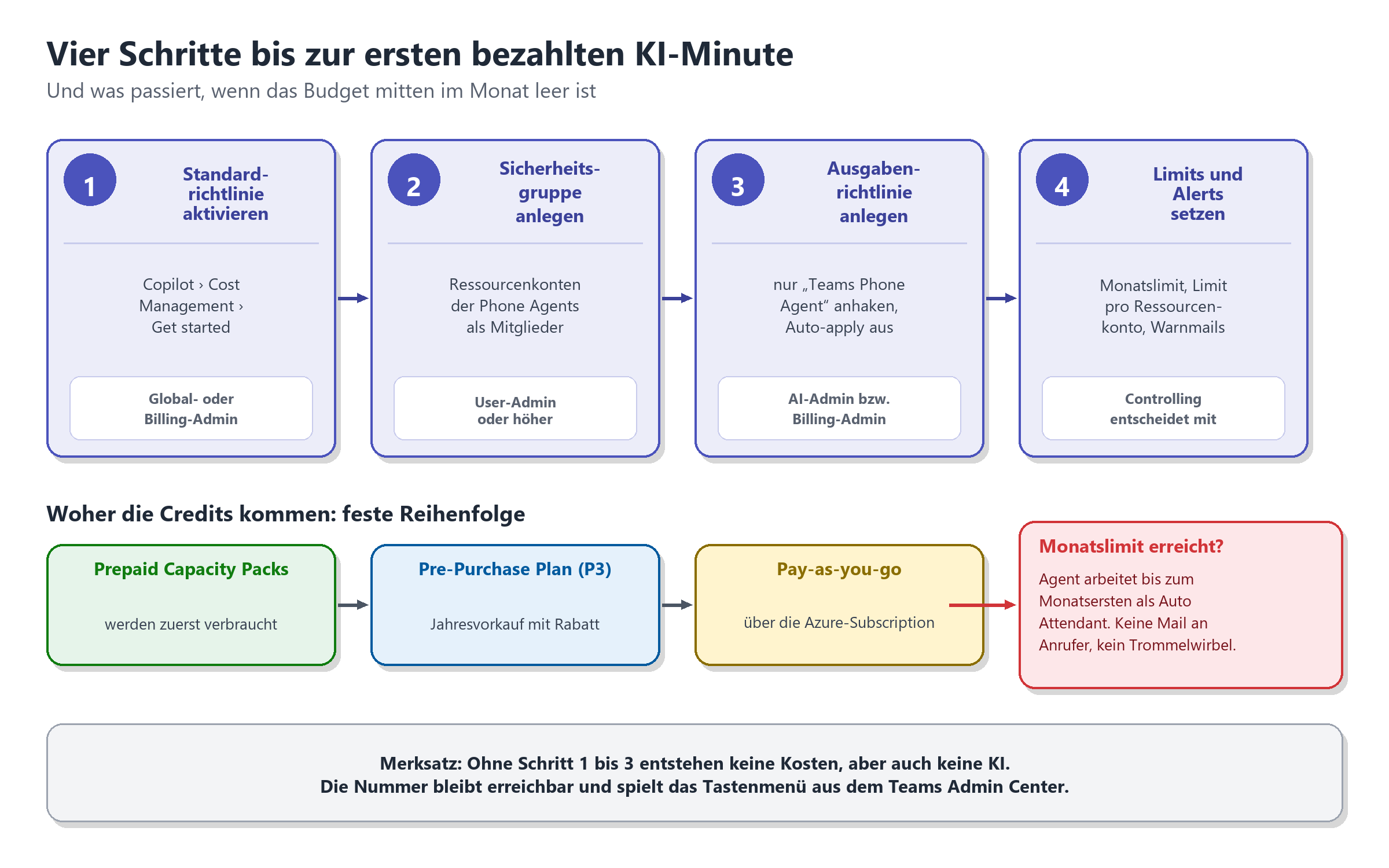Vier Schritte bis zur ersten bezahlten KI-Minute sowie die Reihenfolge der Credit-Quellen: Capacity Packs, P3-Plan, Pay-as-yo