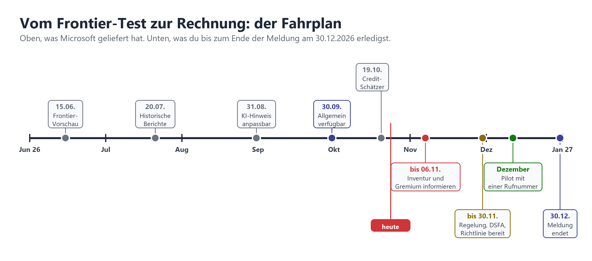 Zeitleiste von Juni 2026 bis Januar 2027 mit Meilensteinen von Frontier-Vorschau bis Meldungsende am 30.12.2026.