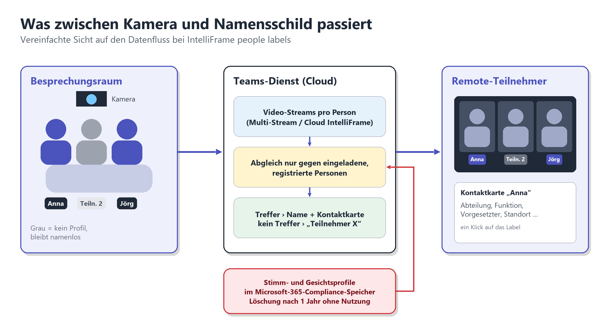 Datenfluss von Kamera über Teams-Dienst zu Remote-Teilnehmern: Abgleich mit registrierten Profilen, sonst Teilnehmer ohne Nam