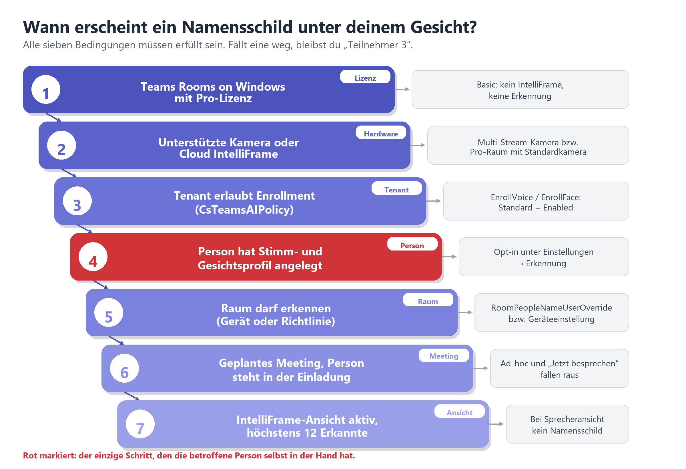 Sieben aufeinanderfolgende Bedingungen für Namensschilder bei IntelliFrame, von Lizenz über Hardware und Tenant bis zur Ansic