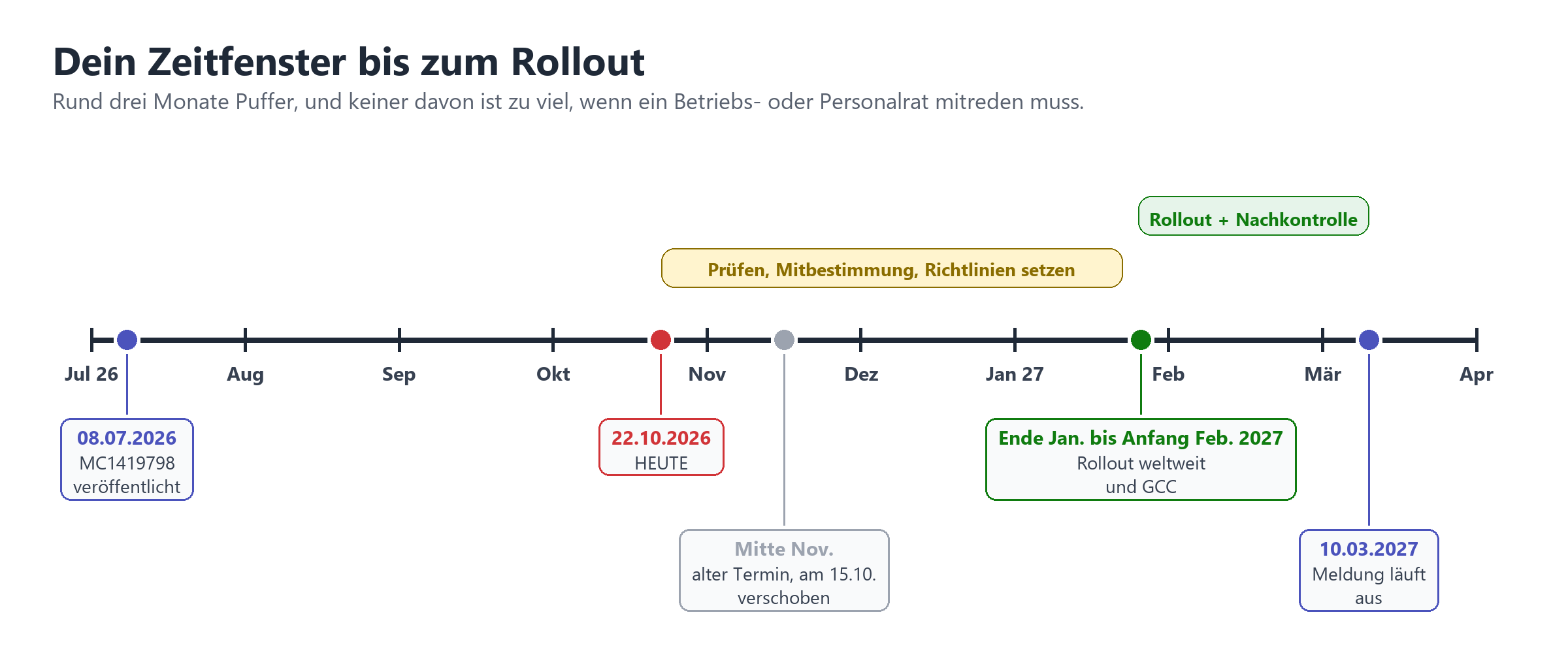Zeitleiste von Juli 2026 bis April 2027 mit Terminen: Veröffentlichung, heutiges Datum 22.10.2026, Rollout Ende Januar 2027,