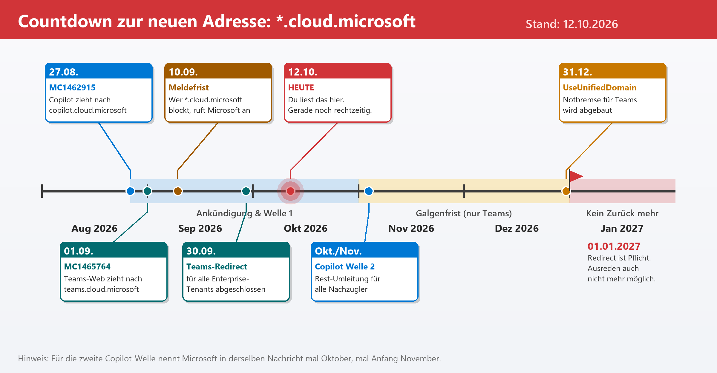 Zeitstrahl Aug 2026 bis Jan 2027 mit Meilensteinen zur Umstellung auf *.cloud.microsoft, u. a. Meldefrist 10.09. und Redirect