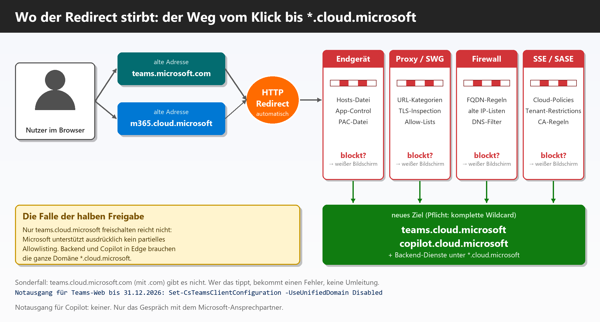 Ablauf: Nutzer ruft alte Teams- und M365-Adressen auf, HTTP-Redirect leitet zu *.cloud.microsoft; Endgerät, Proxy, Firewall u