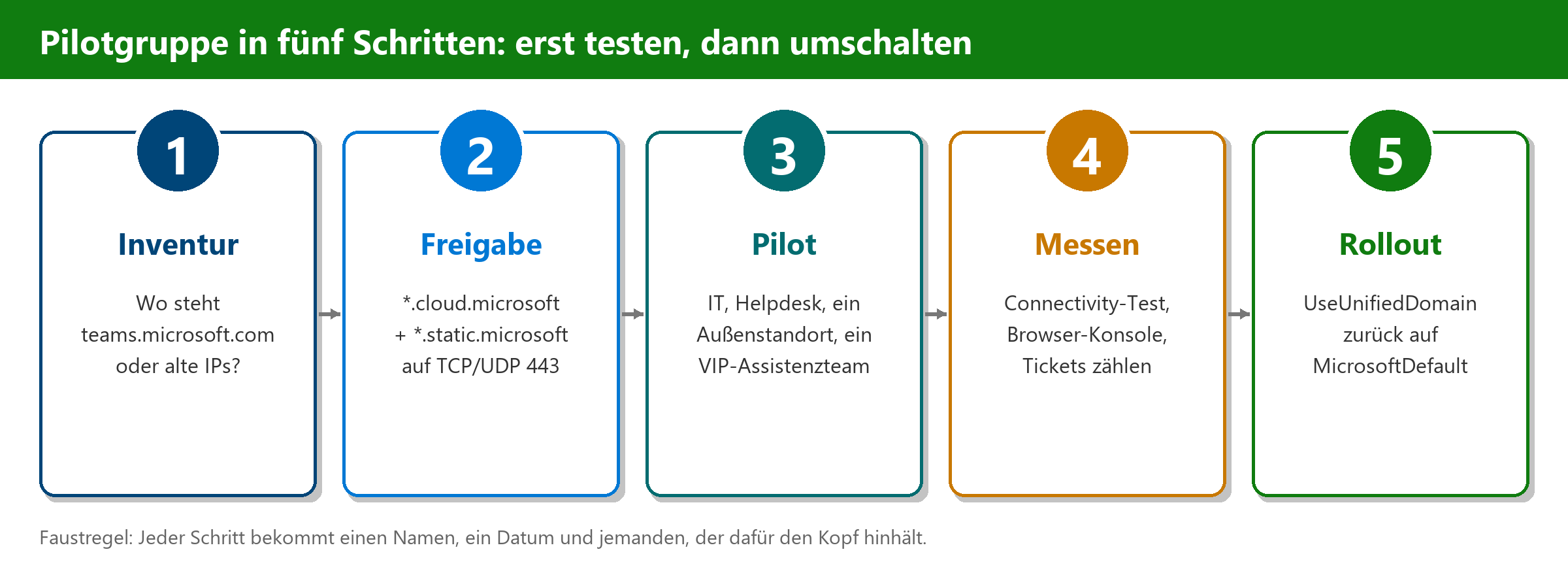Fünf Schritte der Pilotgruppe: Inventur, Freigabe von *.cloud.microsoft, Pilot, Messen und Rollout mit UseUnifiedDomain zurüc