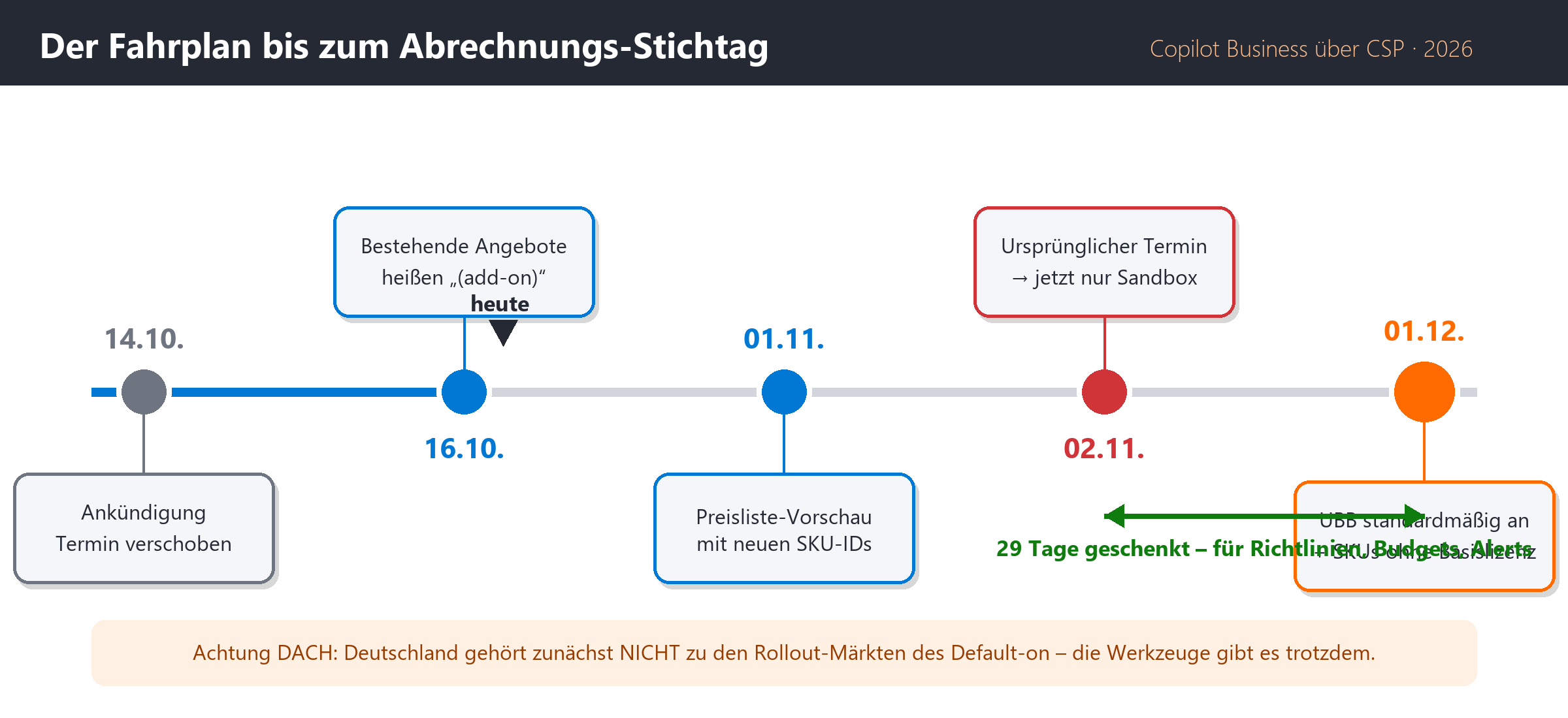 Zeitstrahl bis 1.12.: Ankündigung, Stand 16.10., Preisliste-Vorschau 01.11., ursprünglicher Termin 02.11., UBB ab 01.12. stan