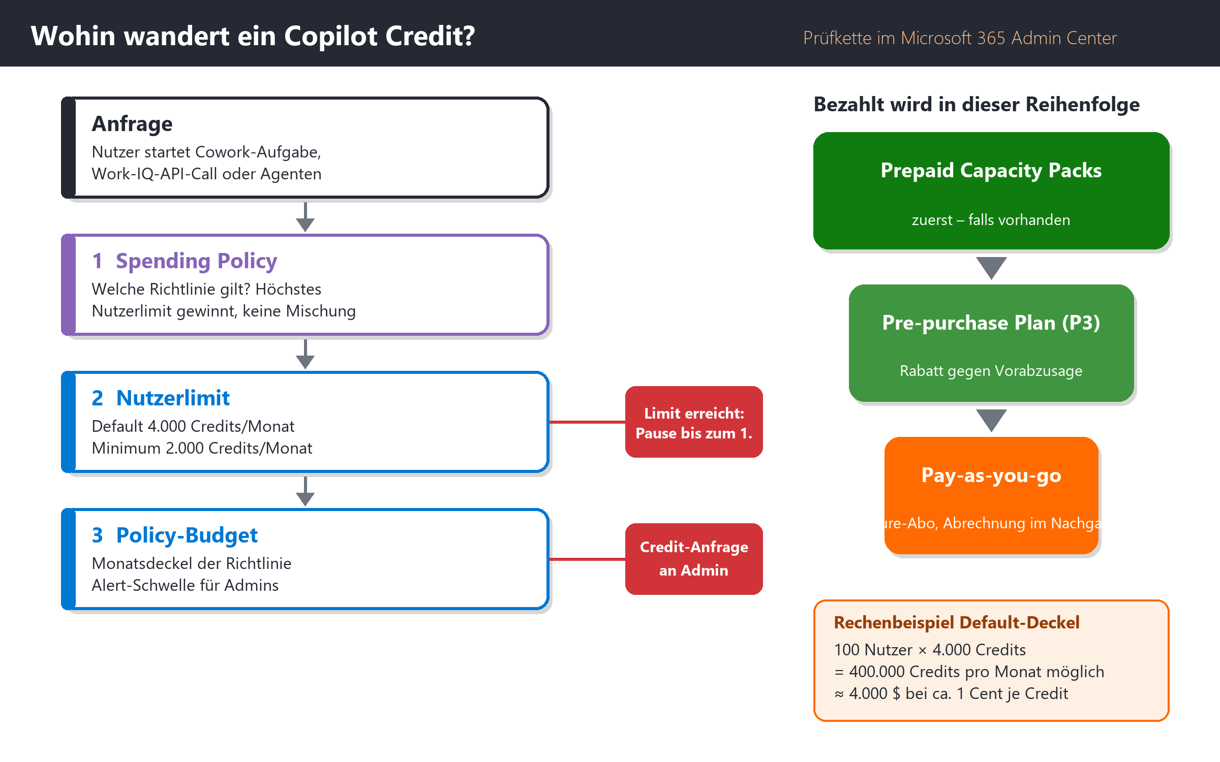 Prüfkette für Copilot Credits: Anfrage, Spending Policy, Nutzerlimit und Policy-Budget, danach Bezahlung über Prepaid, Pre-pu