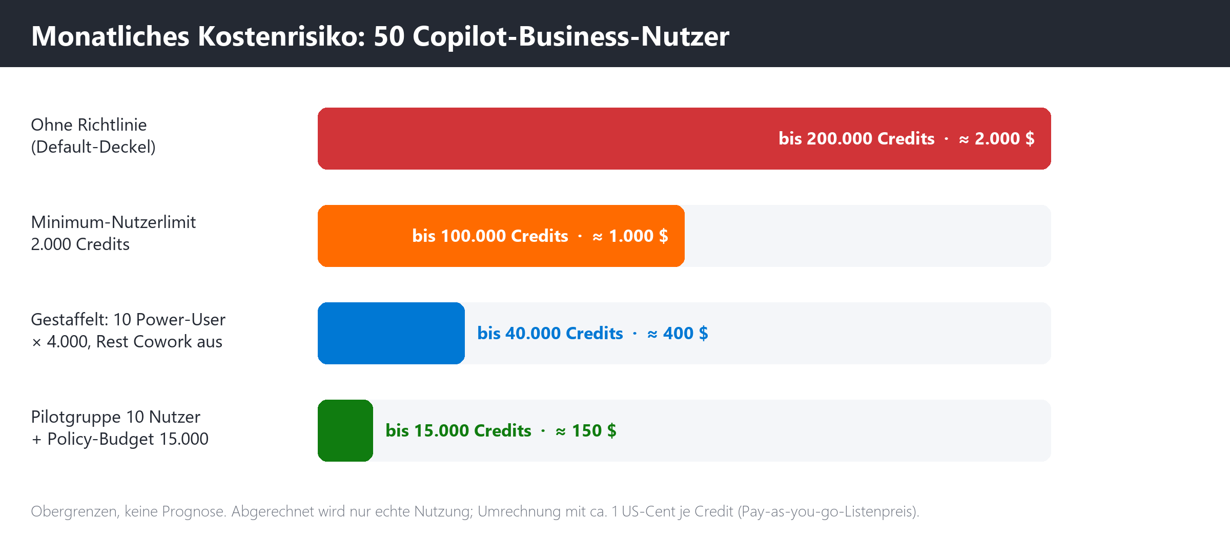 Balkendiagramm der monatlichen Kostenobergrenzen für 50 Copilot-Business-Nutzer in vier Szenarien, von 2.000 $ ohne Richtlini