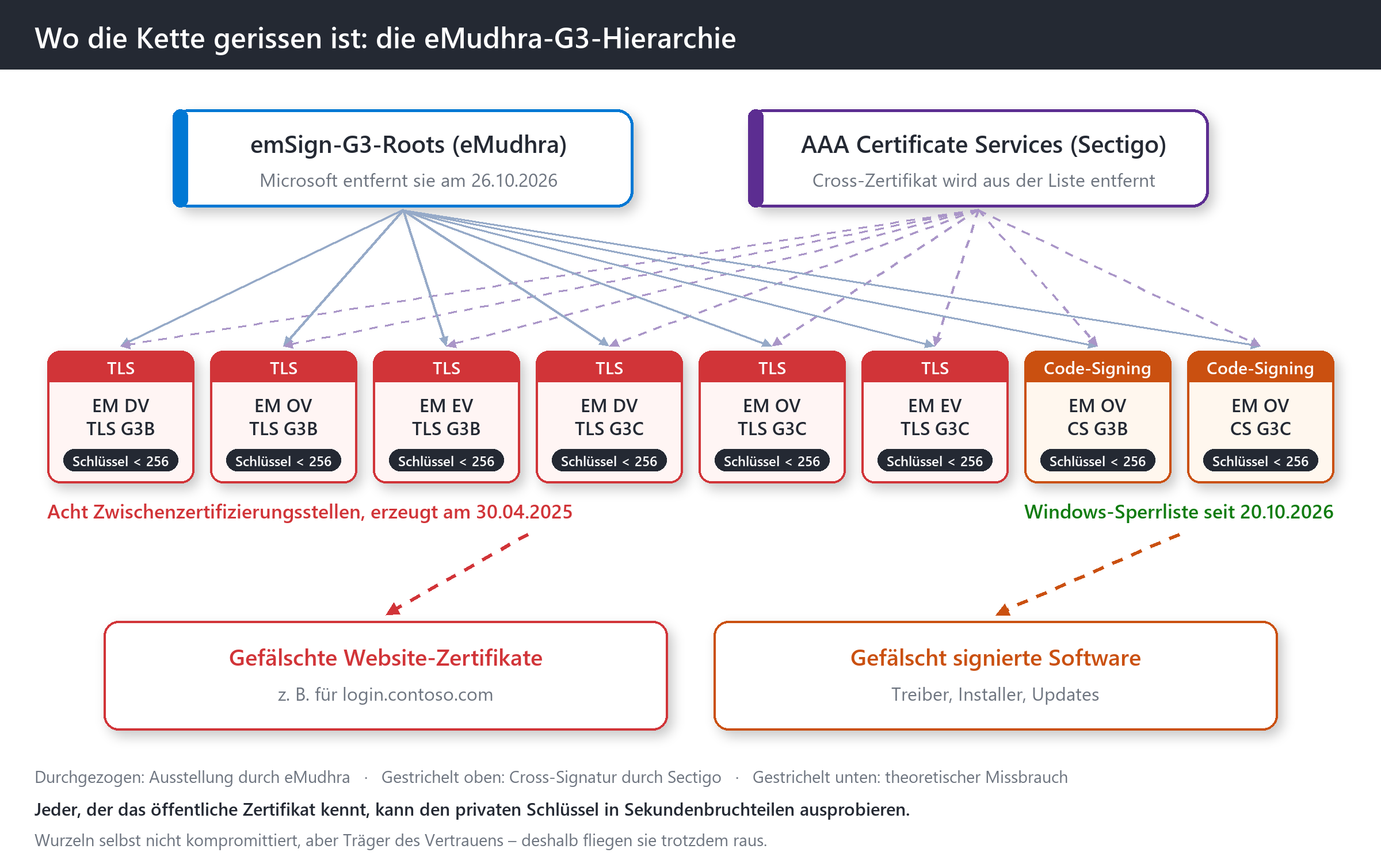 Hierarchie eMudhra-G3: Acht Zwischen-CAs für TLS und Code-Signing unter den emSign-G3-Roots, Cross-Signatur durch Sectigo ges