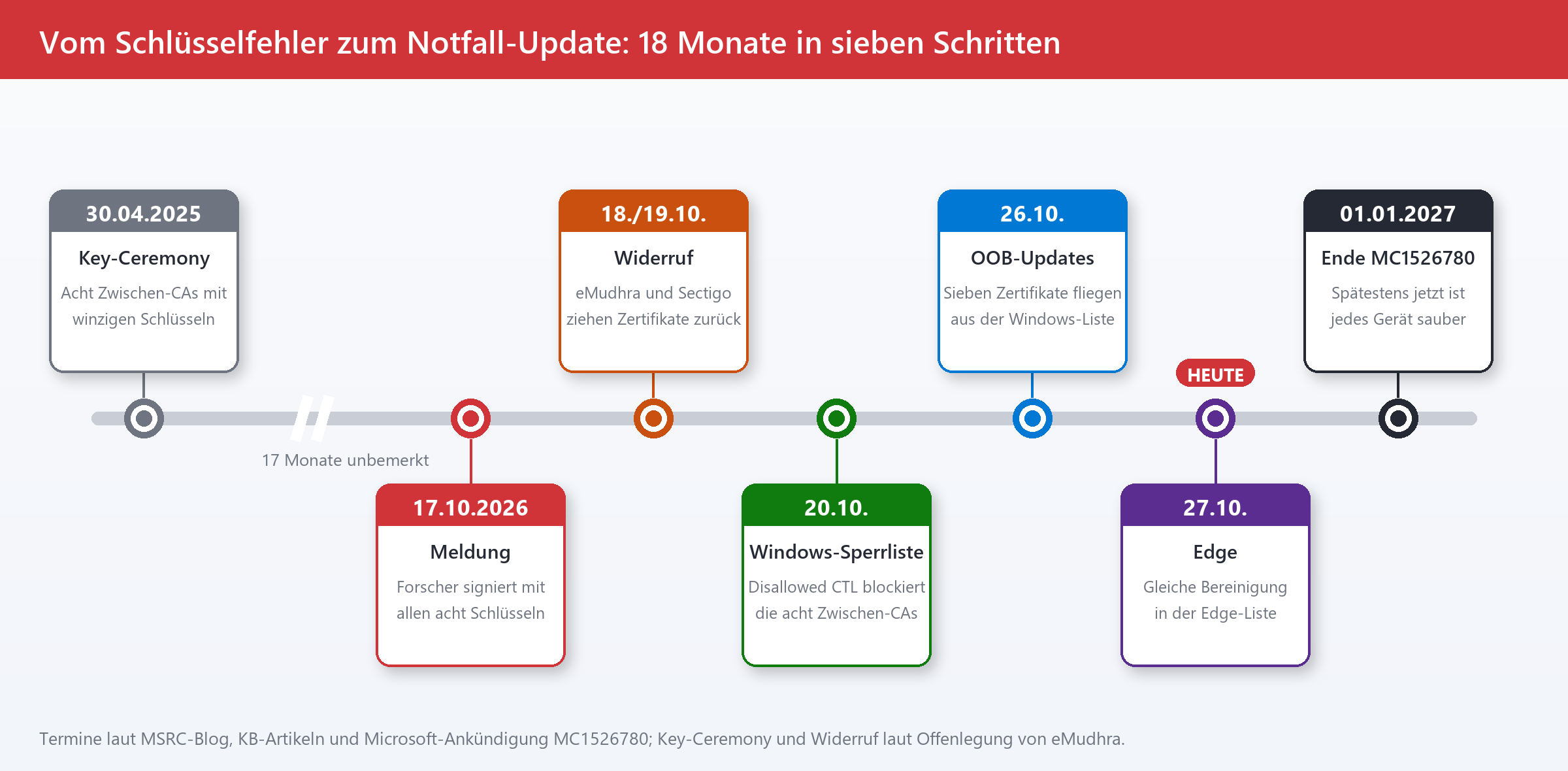 Zeitleiste von April 2025 bis Januar 2027 mit sieben Schritten: Key-Ceremony, Meldung, Widerruf, Sperrliste, OOB-Updates, Edg