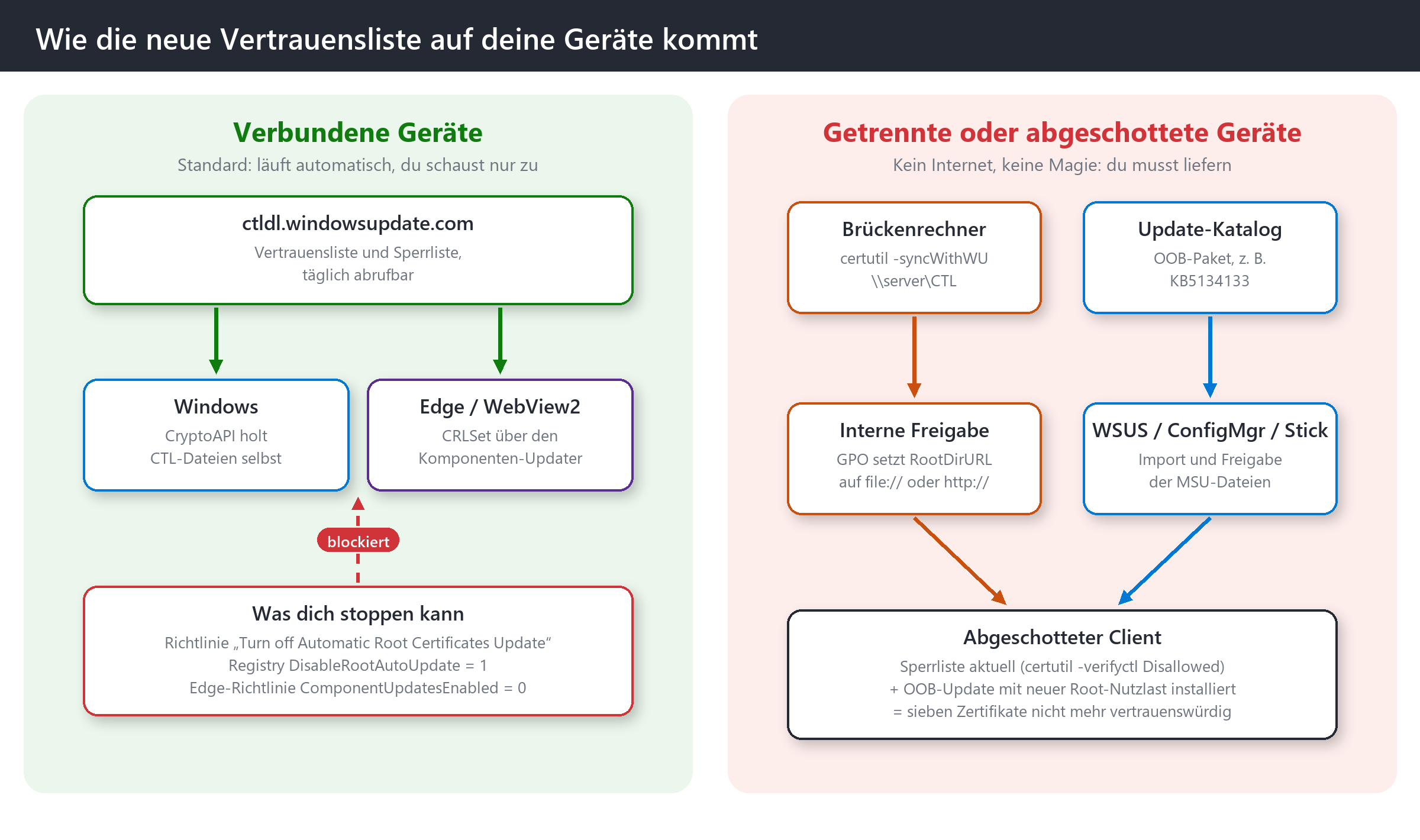 Verteilung der Vertrauensliste: verbundene Geräte über ctldl.windowsupdate.com, abgeschottete Geräte über Brückenrechner oder