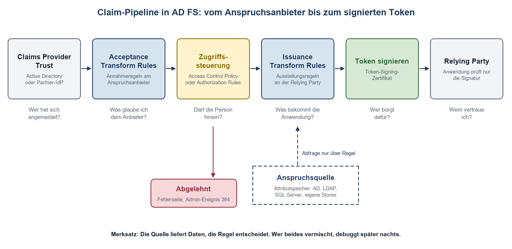 Ablauf der Claim-Pipeline in AD FS: Claims Provider Trust, Acceptance Transform Rules, Zugriffssteuerung, Issuance Transform
