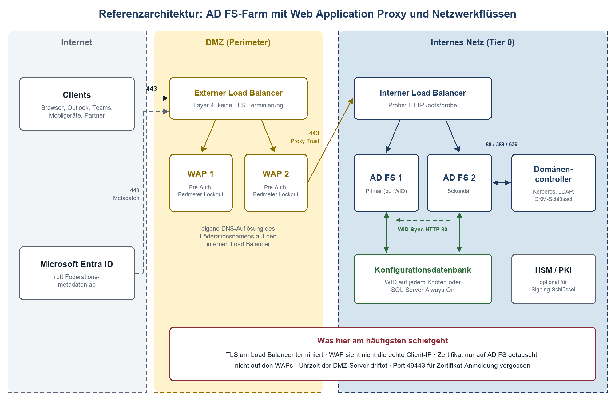 Netzwerkarchitektur einer AD FS-Farm mit WAP in der DMZ, internem Load Balancer, AD FS-Knoten, Domänencontroller und Konfigur