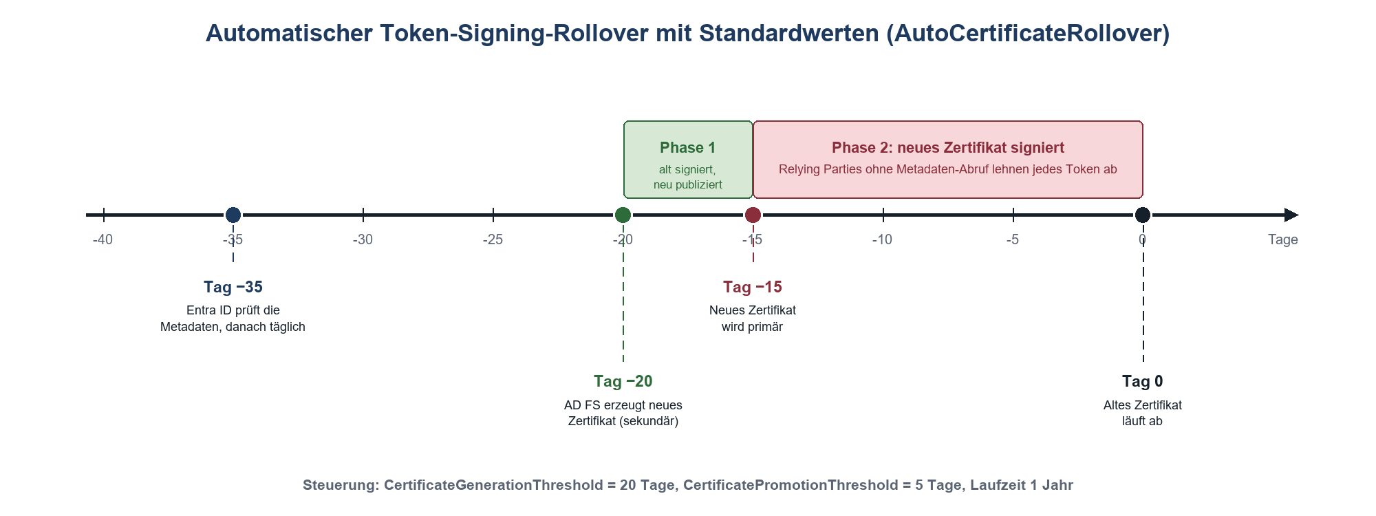 Zeitachse des automatischen Token-Signing-Rollovers von Tag -35 bis Tag 0 mit Phasen für altes und neues Zertifikat