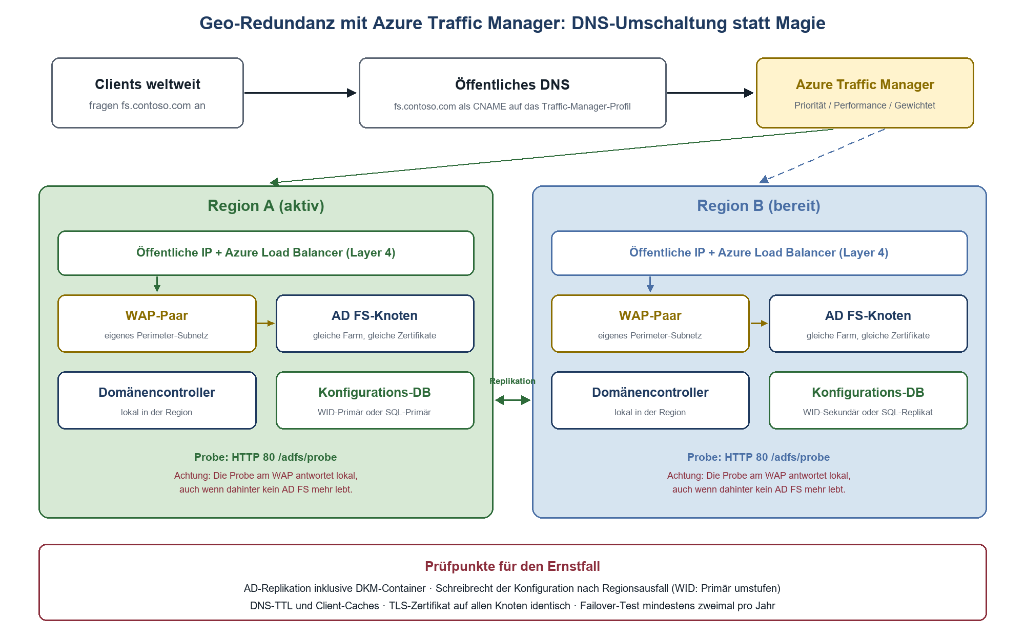 Geo-Redundanz mit Azure Traffic Manager: DNS-Anfragen werden auf Region A oder B verteilt, jeweils mit WAP-Paar, AD FS-Knoten