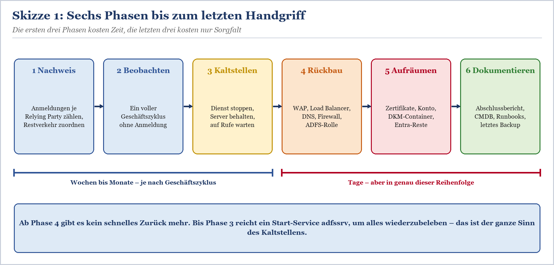 Prozessfluss mit sechs Phasen zum ADFS-Abschalten: Nachweis, Beobachten, Kaltstellen, Rückbau, Aufräumen, Dokumentieren