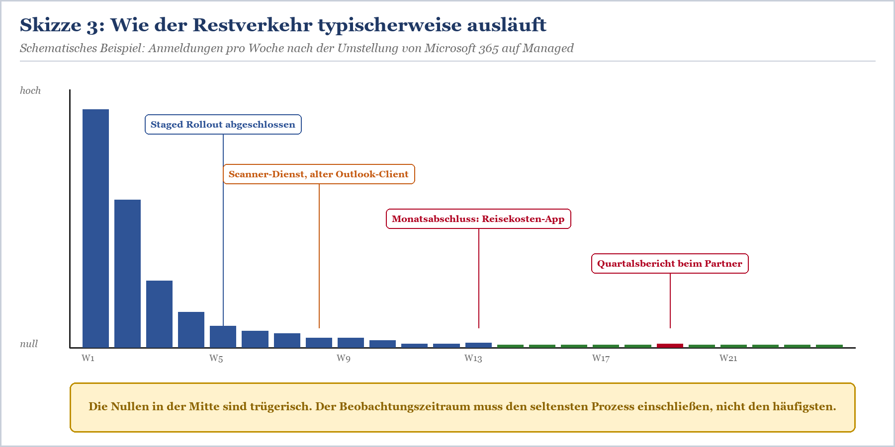 Säulendiagramm zeigt Anmeldungen pro Woche nach Microsoft-365-Migration mit Markierungen für Prozessschritte
