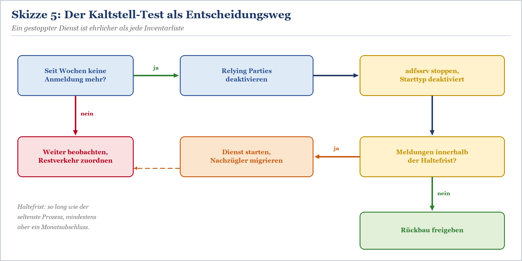 Entscheidungsflussdiagramm für Kaltstell-Test mit Ja-/Nein-Pfaden und adfssrv-Stopp als Ergebnis