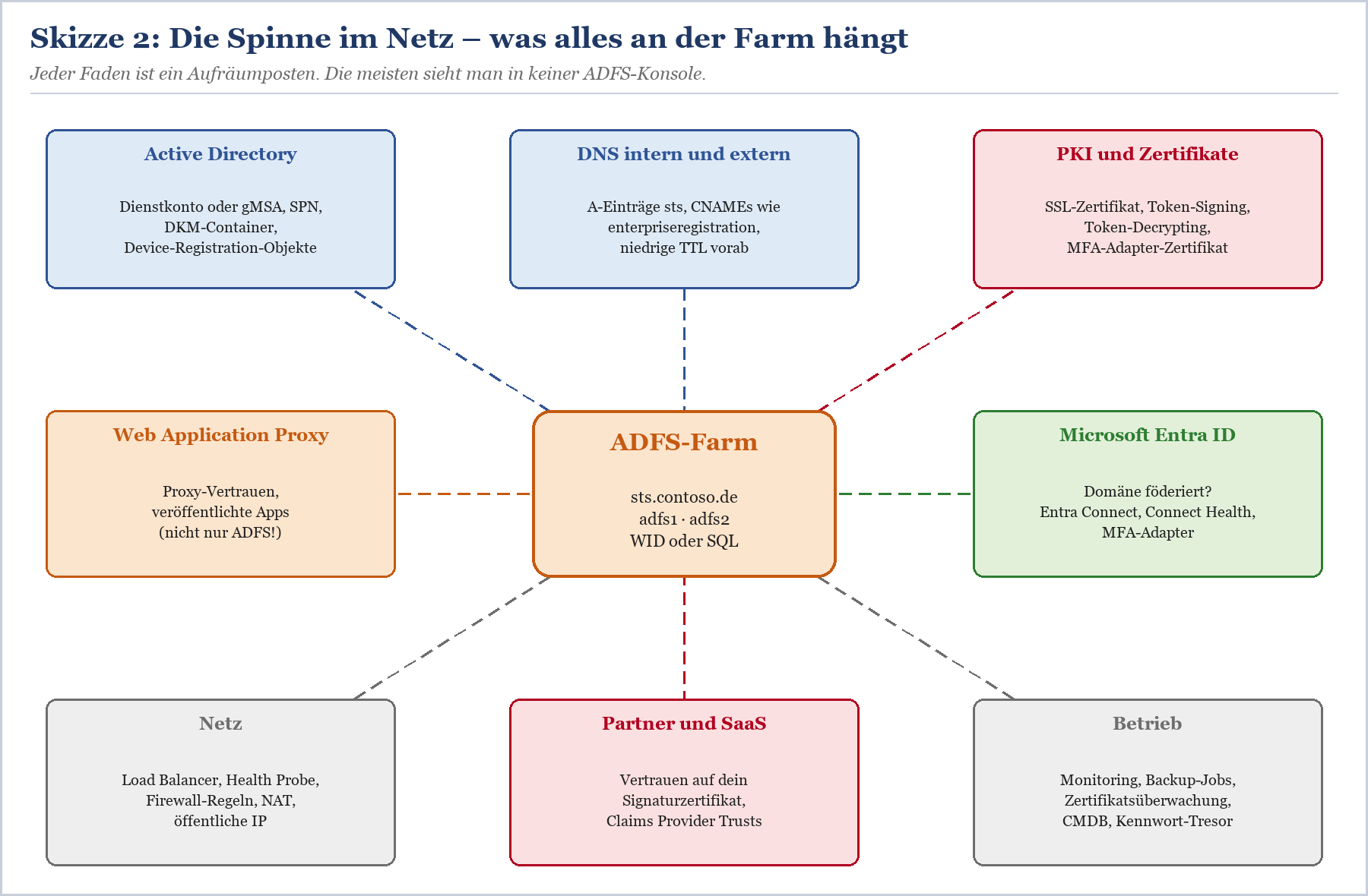 Netzwerk-Abhängigkeitsdiagramm zeigt ADFS-Farm mit angebundenen Systemen wie Active Directory, DNS und PKI
