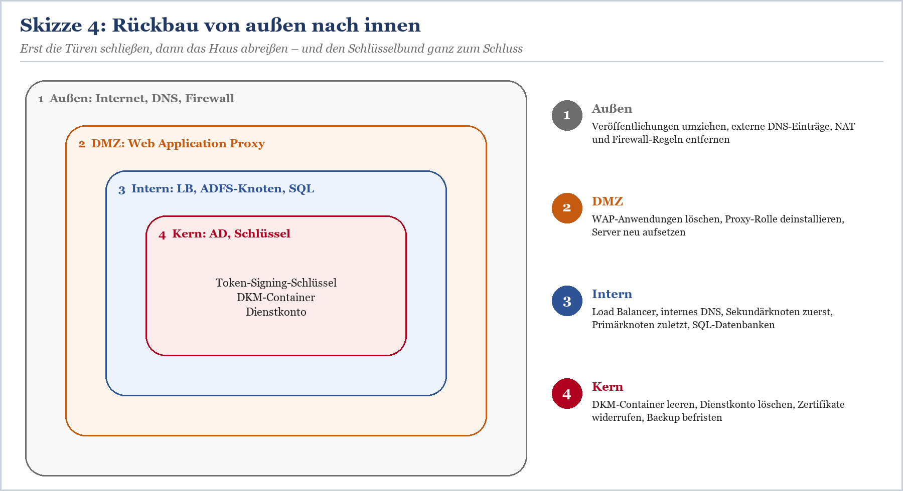 Vier Ebenen-Architektur für ADFS-Rückbau von außen nach innen mit Beschreibungen pro Schicht