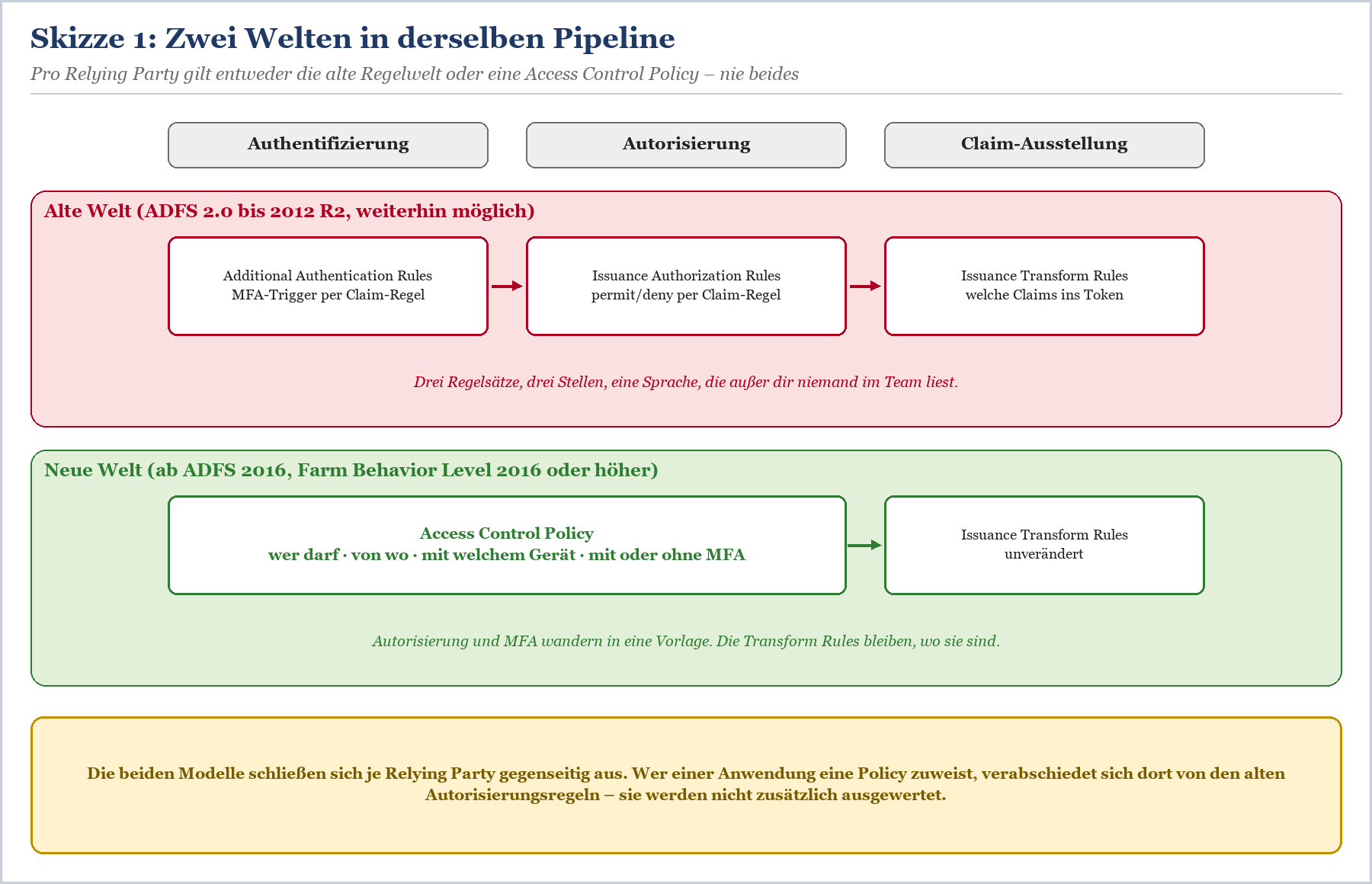 Vergleich alte und neue ADFS-Welt: alte Autorisierungsregeln mit drei Regelätzen versus neue Access Control Policies in einer