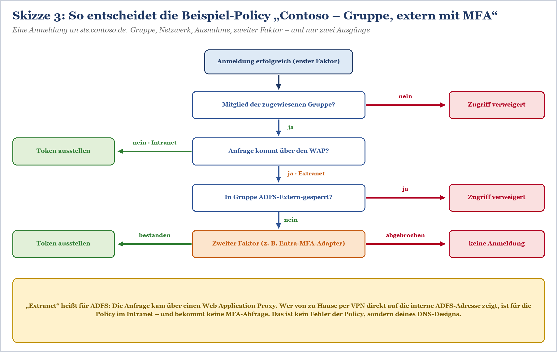 Entscheidungsbaum für Policy-Beispiel Contoso-Gruppe extern mit MFA: Authentifizierung, Gruppenmitgliedschaft, WAP und MFA-Pr
