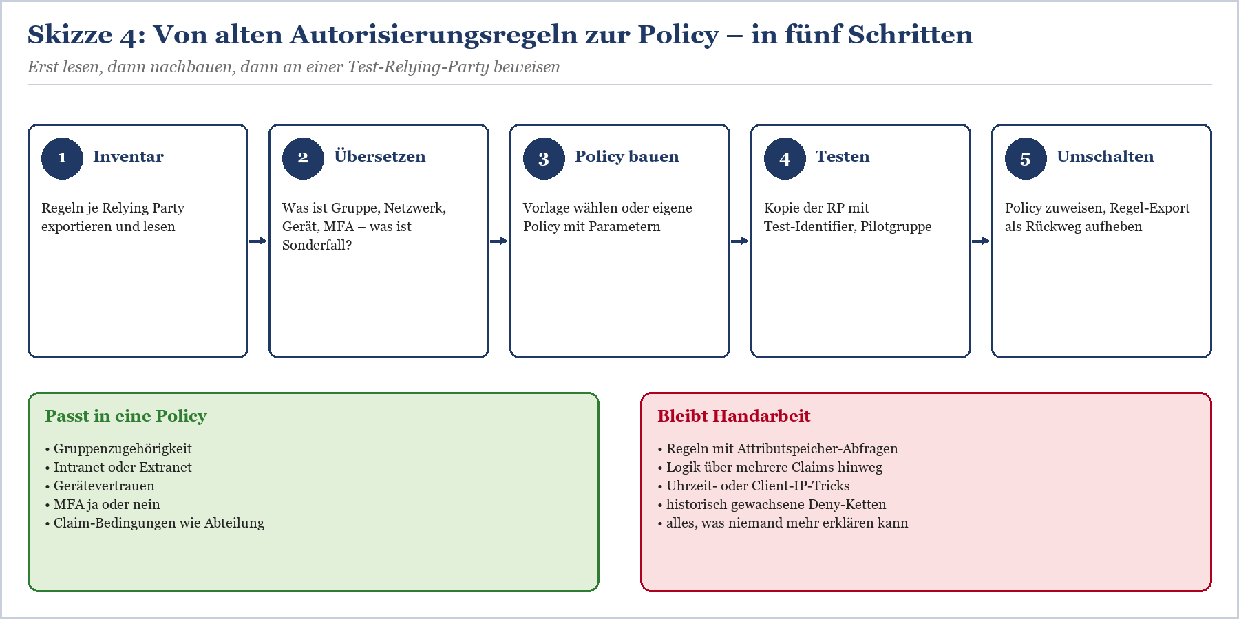 Fünf-Schritte-Prozess zur Migration von Autorisierungsregeln zu Policies: Inventar, Übersetzen, Bauen, Testen, Umschalten