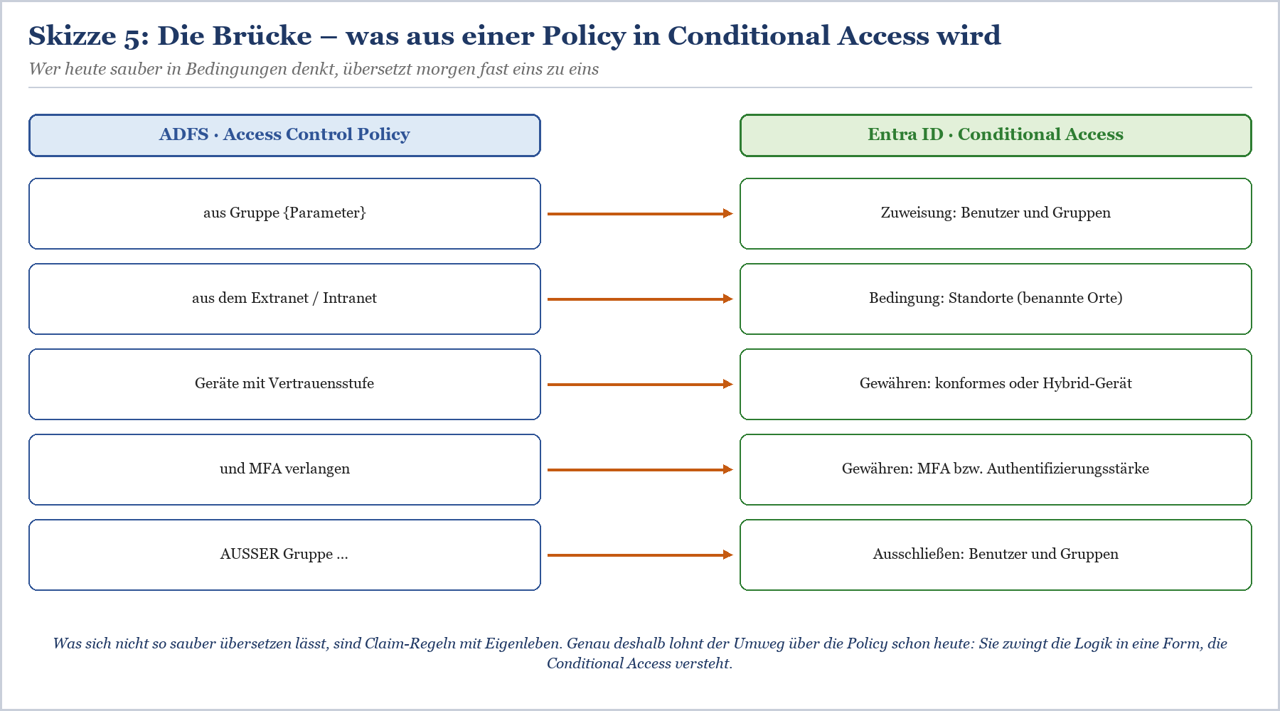 Mapping von ADFS Access Control Policy Bedingungen zu Entra ID Conditional Access Gewährungen und Ausschlüssen