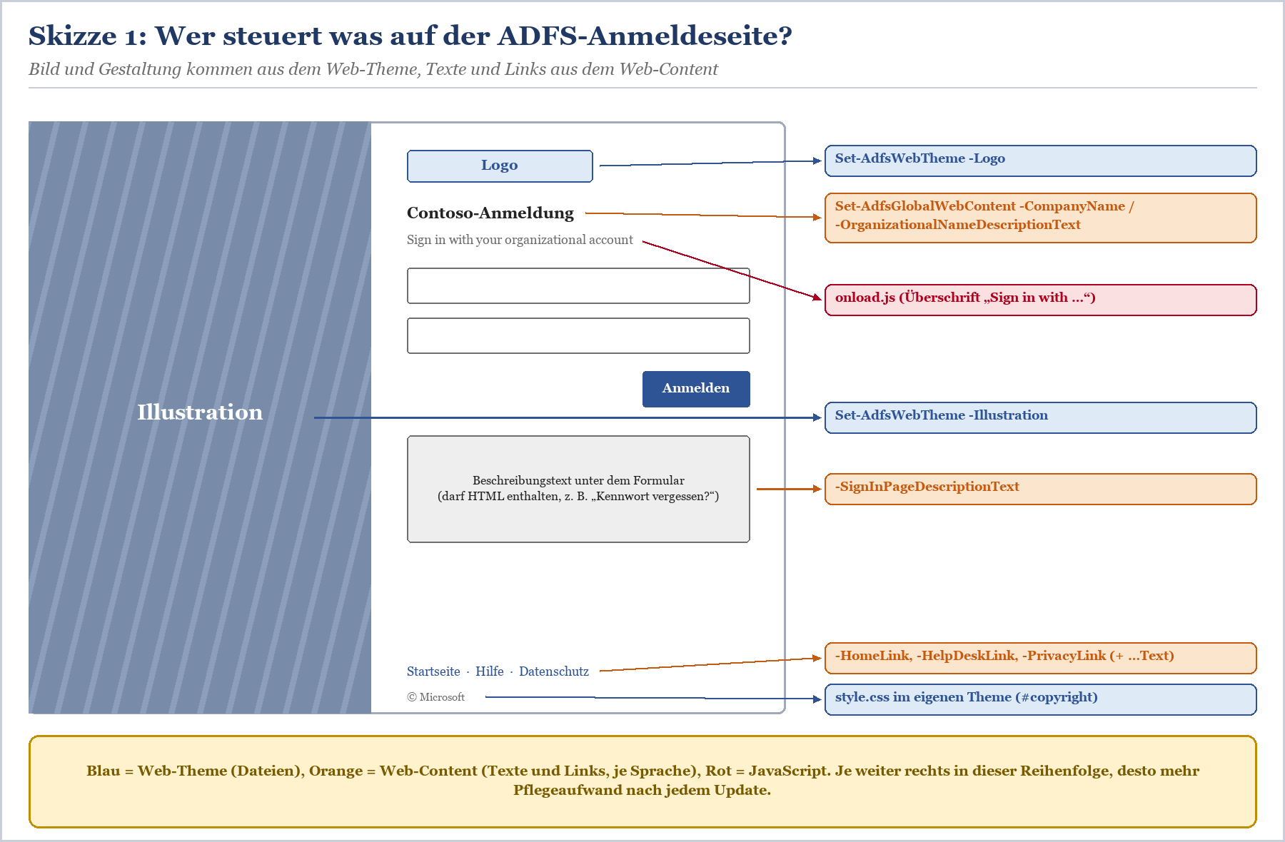 Flussdiagramm der ADFS-Anmeldeseite zeigt Zuordnung von Logo, Texten und Links zu Web-Theme und Web-Content