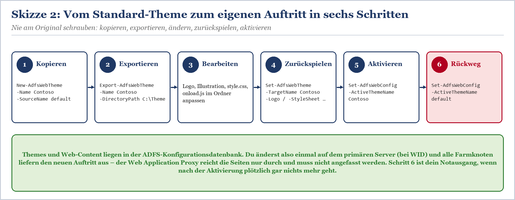 Prozess in sechs Schritten von Kopieren über Exportieren und Bearbeiten bis zur Aktivierung des Custom-Themes